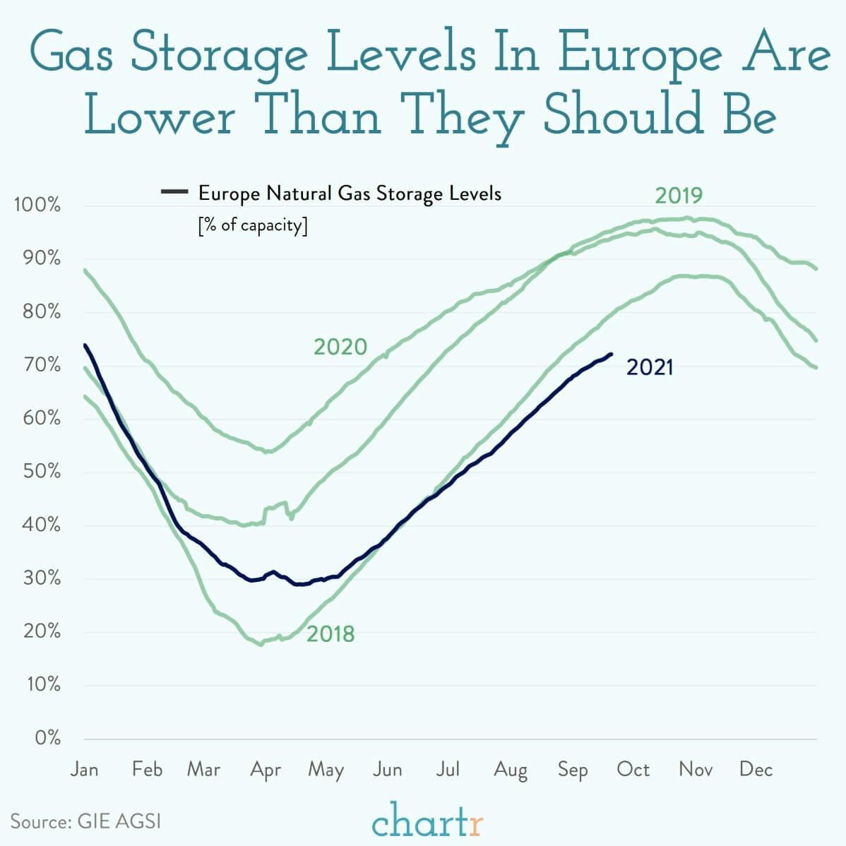 Gas money: Fears of a crisis grow in Europe, as gas prices shoot up thumbnail