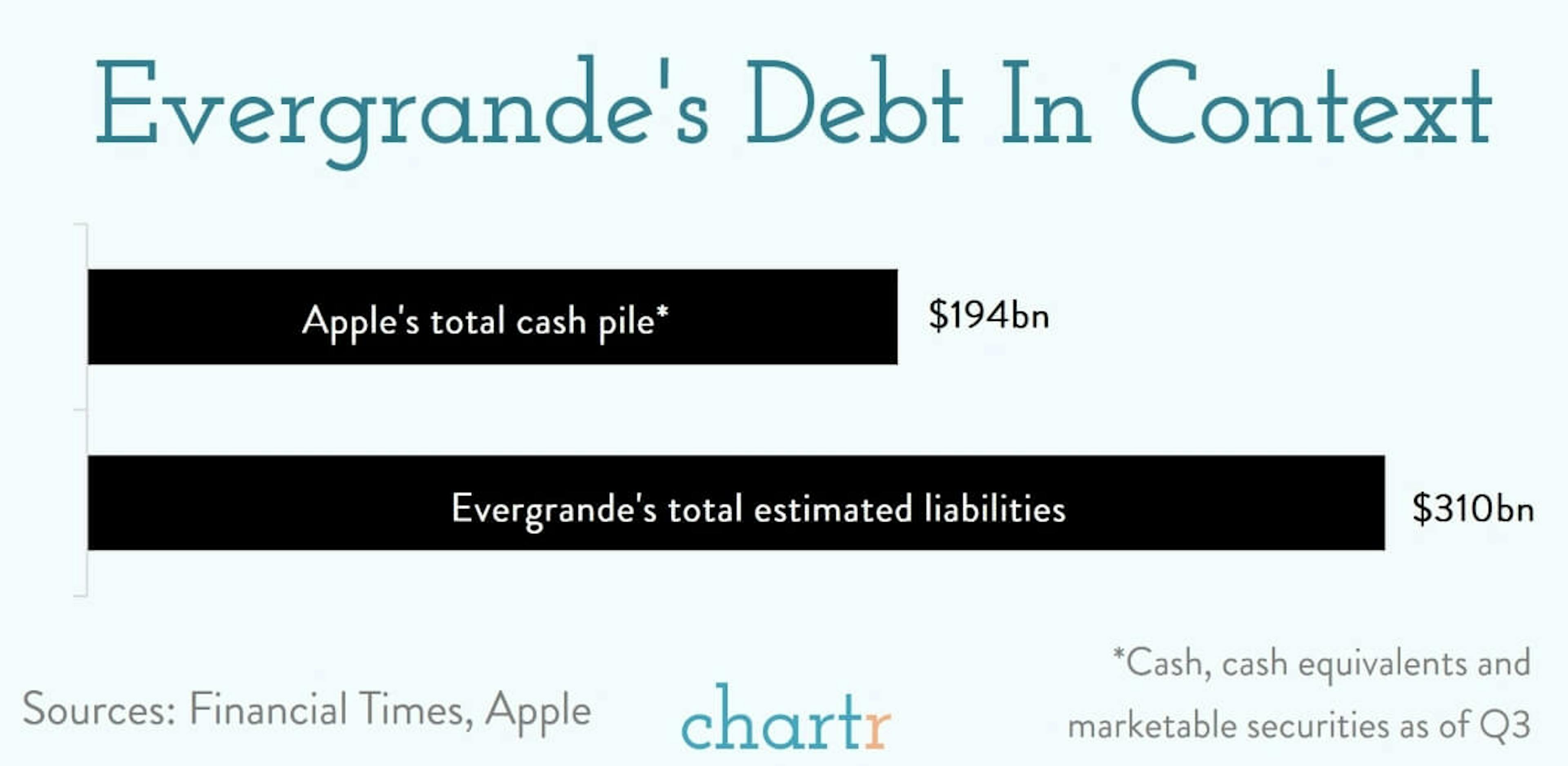 I O U: A lot. Signed, Evergrande