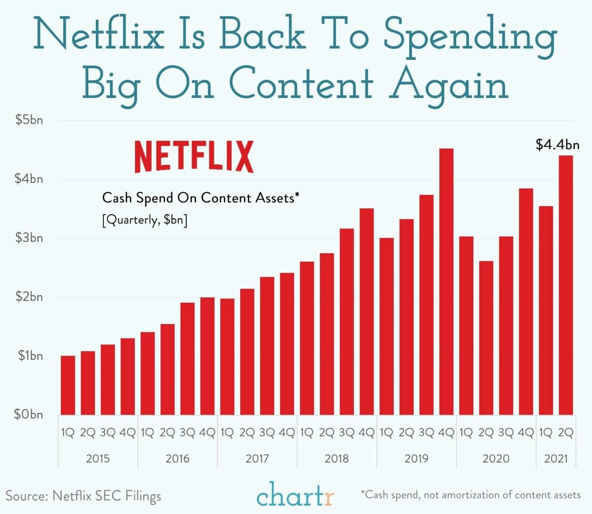 Content is king: Netflix is spending big cash on content again thumbnail