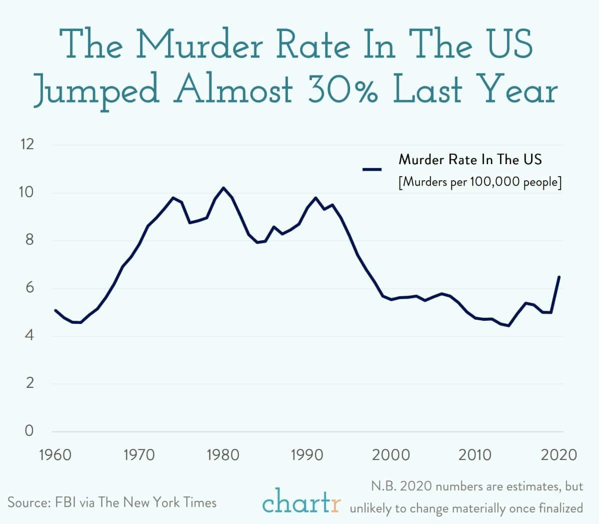 Crime: Last year the murder rate rose almost 30% in the US thumbnail