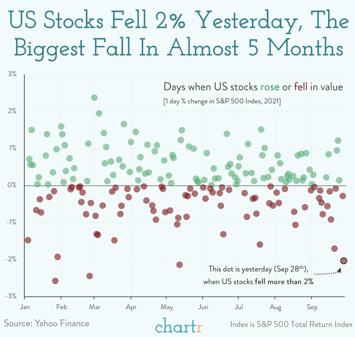 Stocks: They fell 2%+ yesterday, as inflation worries mount thumbnail