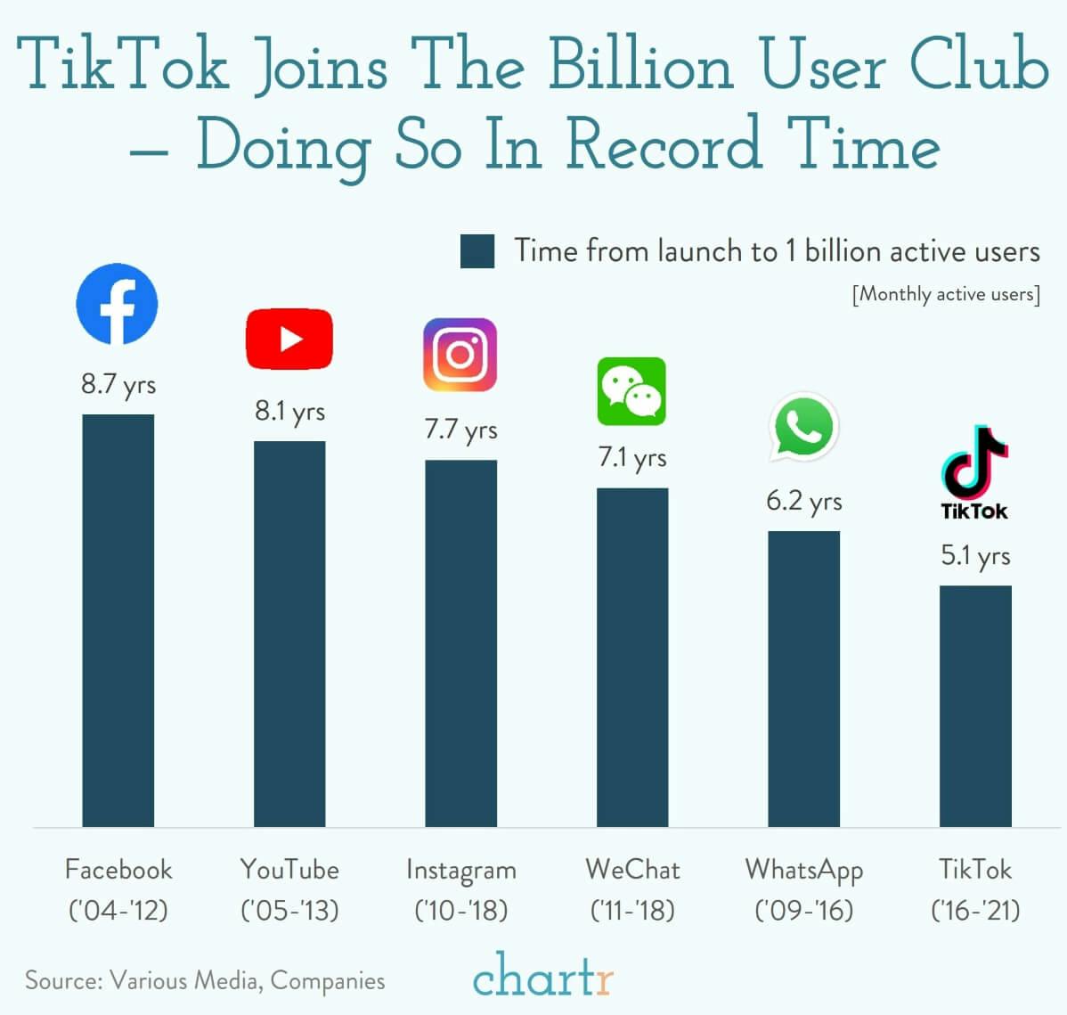 TikTok: The Chinese social media app just hit one billion users thumbnail