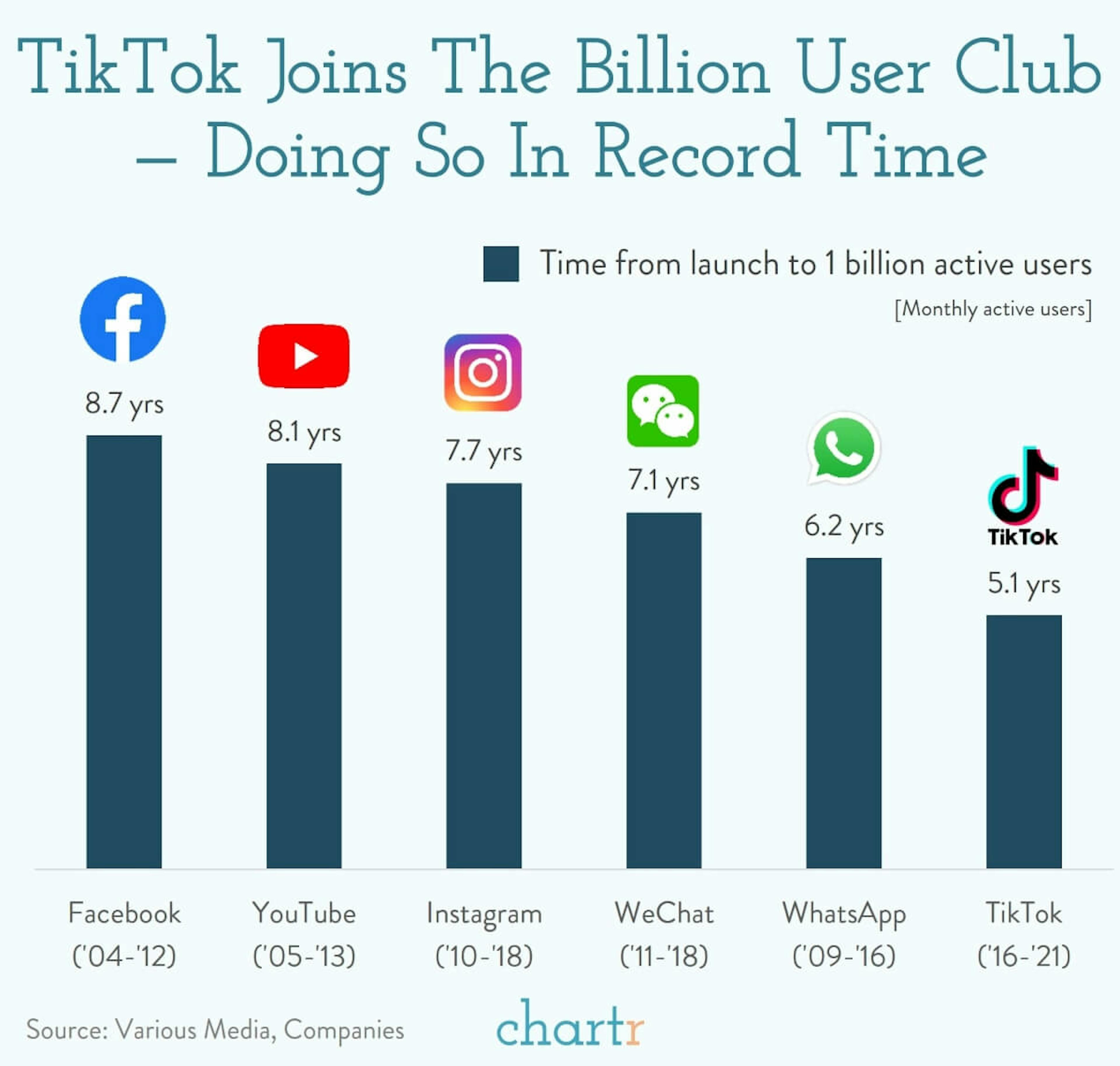 TikTok: The Chinese social media app just hit one billion users
