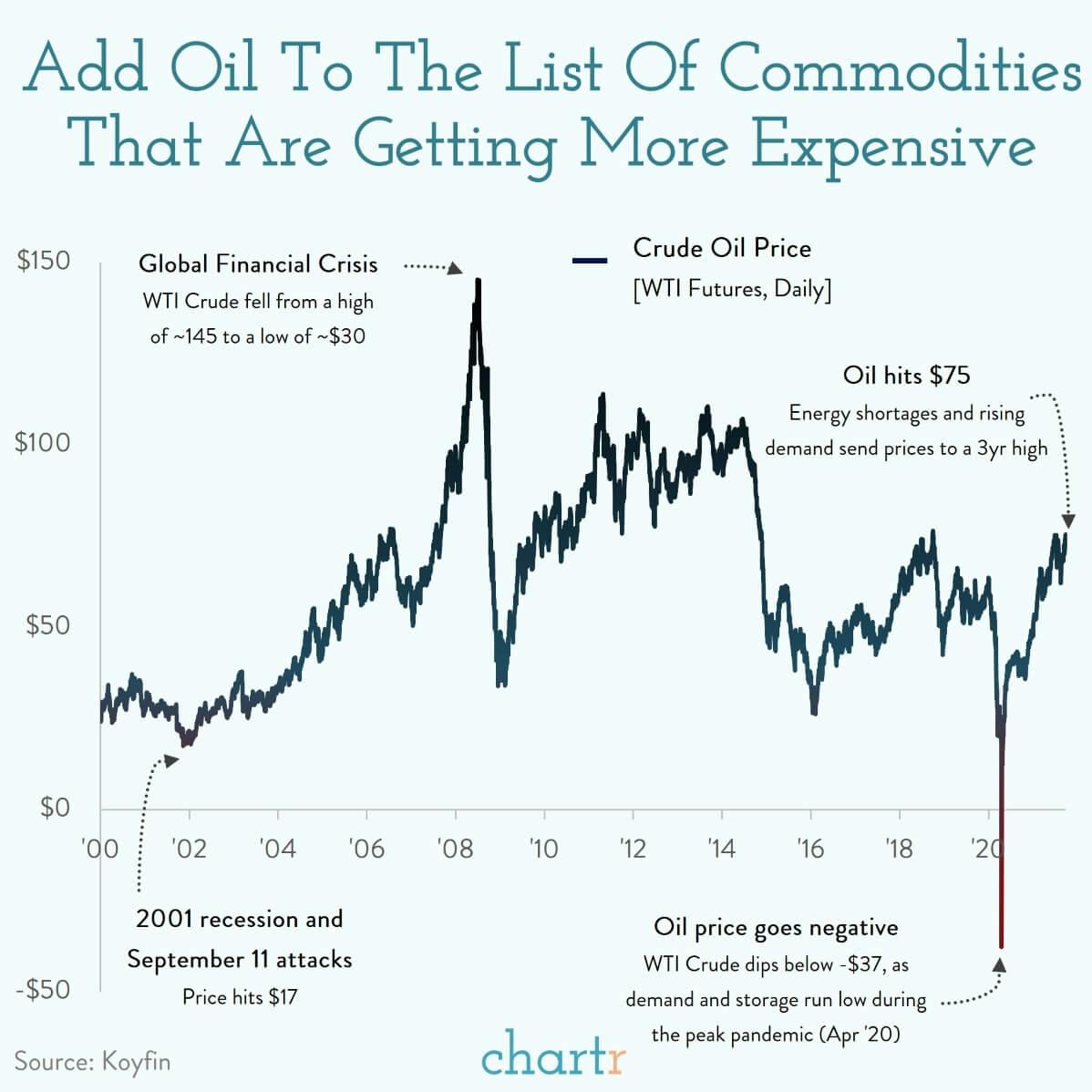 Oil: Speaking of inflation... oil is getting more expensive thumbnail