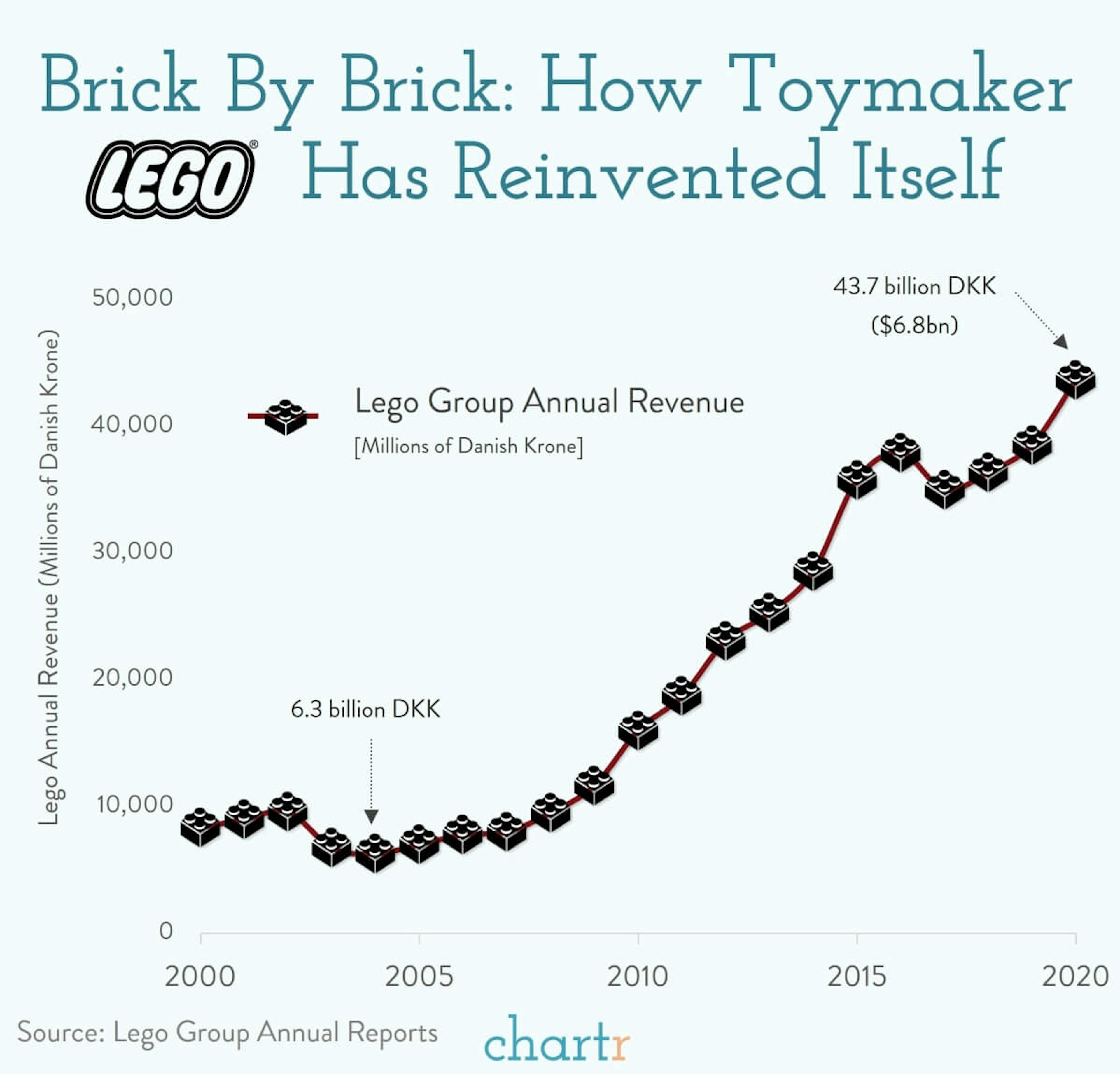 Lego: The Danish toymaker has revitalized itself in the last 15 years