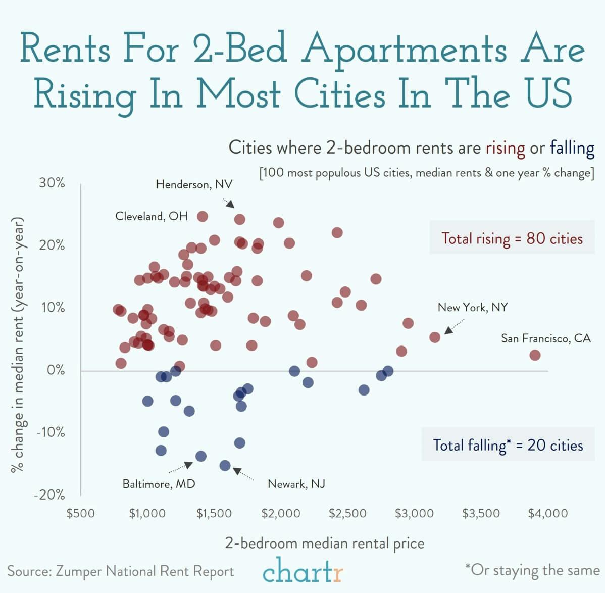 Rents: They're going up almost everywhere in the US thumbnail