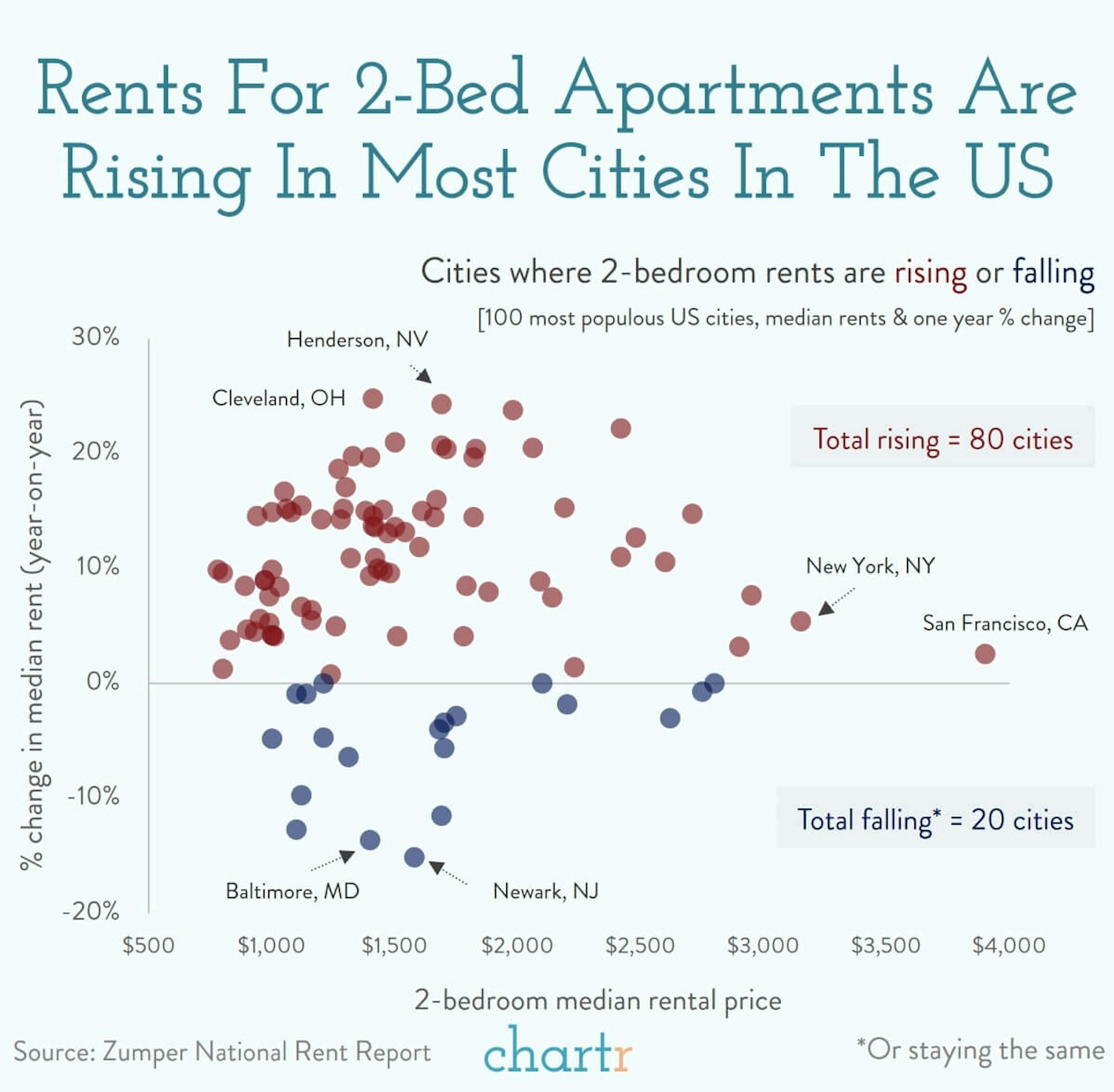 Rents: They're going up almost everywhere in the US