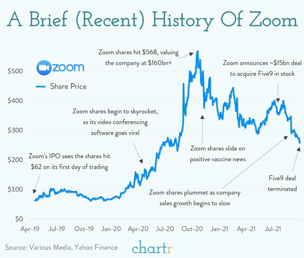 A brief history of Zoom: The video conferencing company has been on quite a ride thumbnail