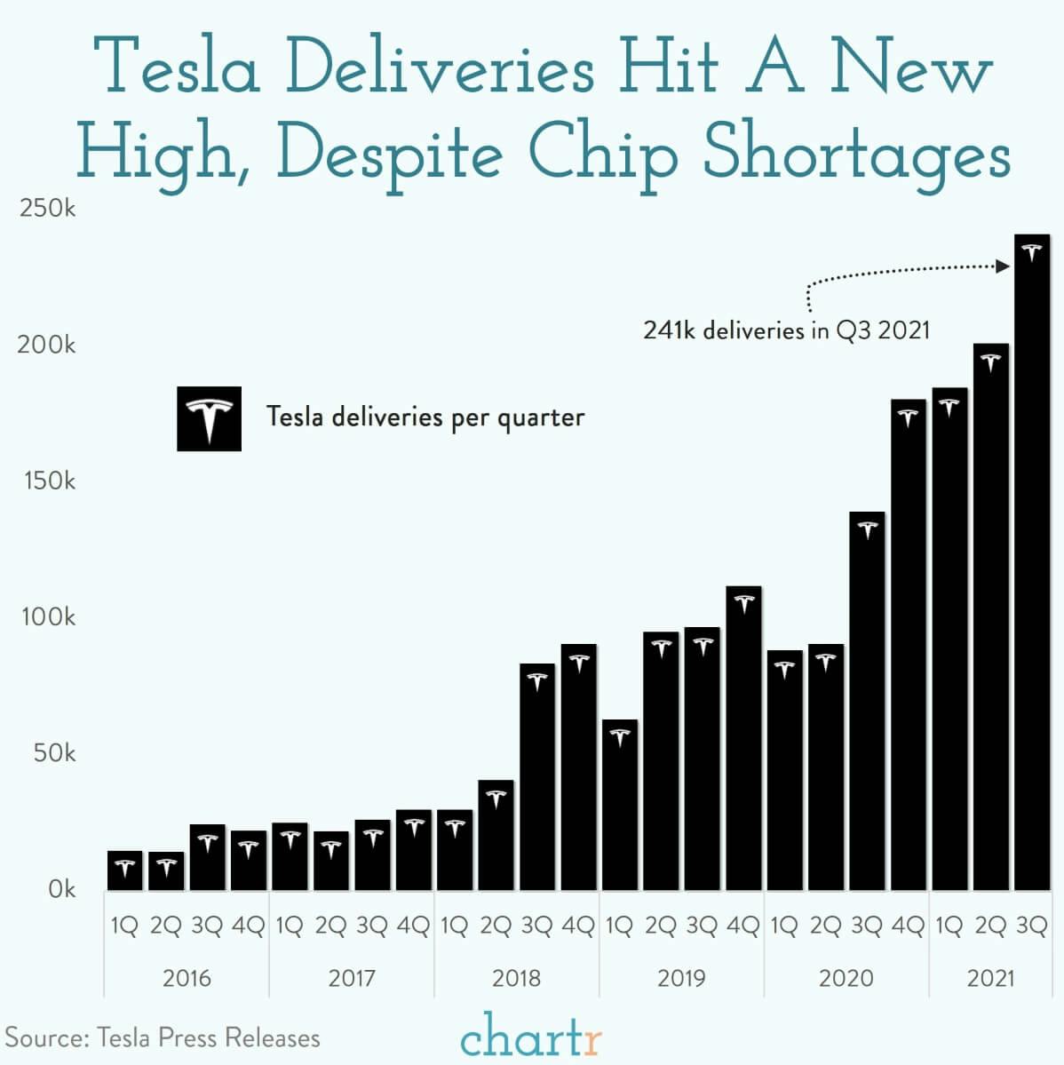 Tesla delivers: Tesla had a good quarter, despite the global chip shortage thumbnail