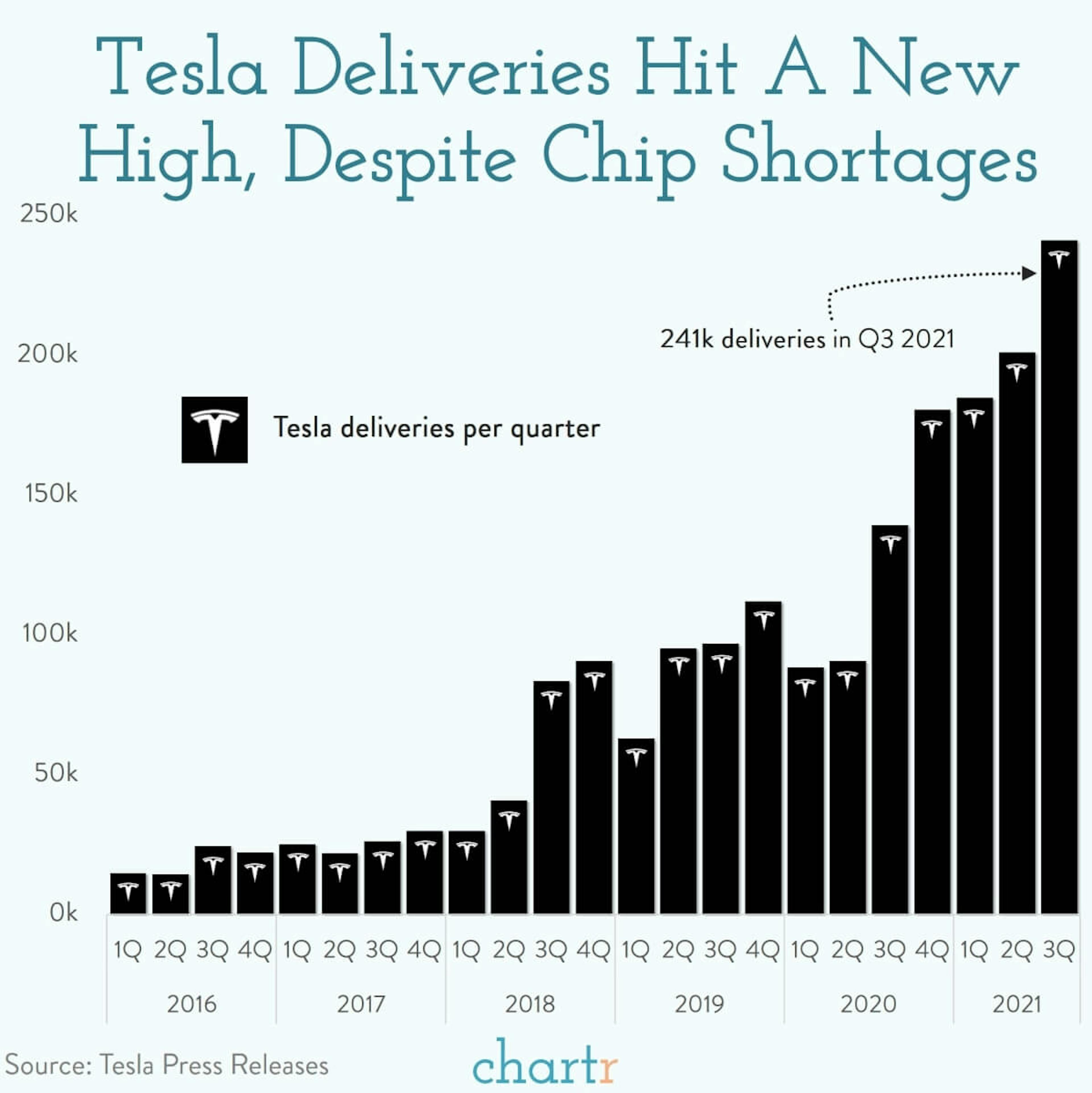 Tesla delivers: Tesla had a good quarter, despite the global chip shortage