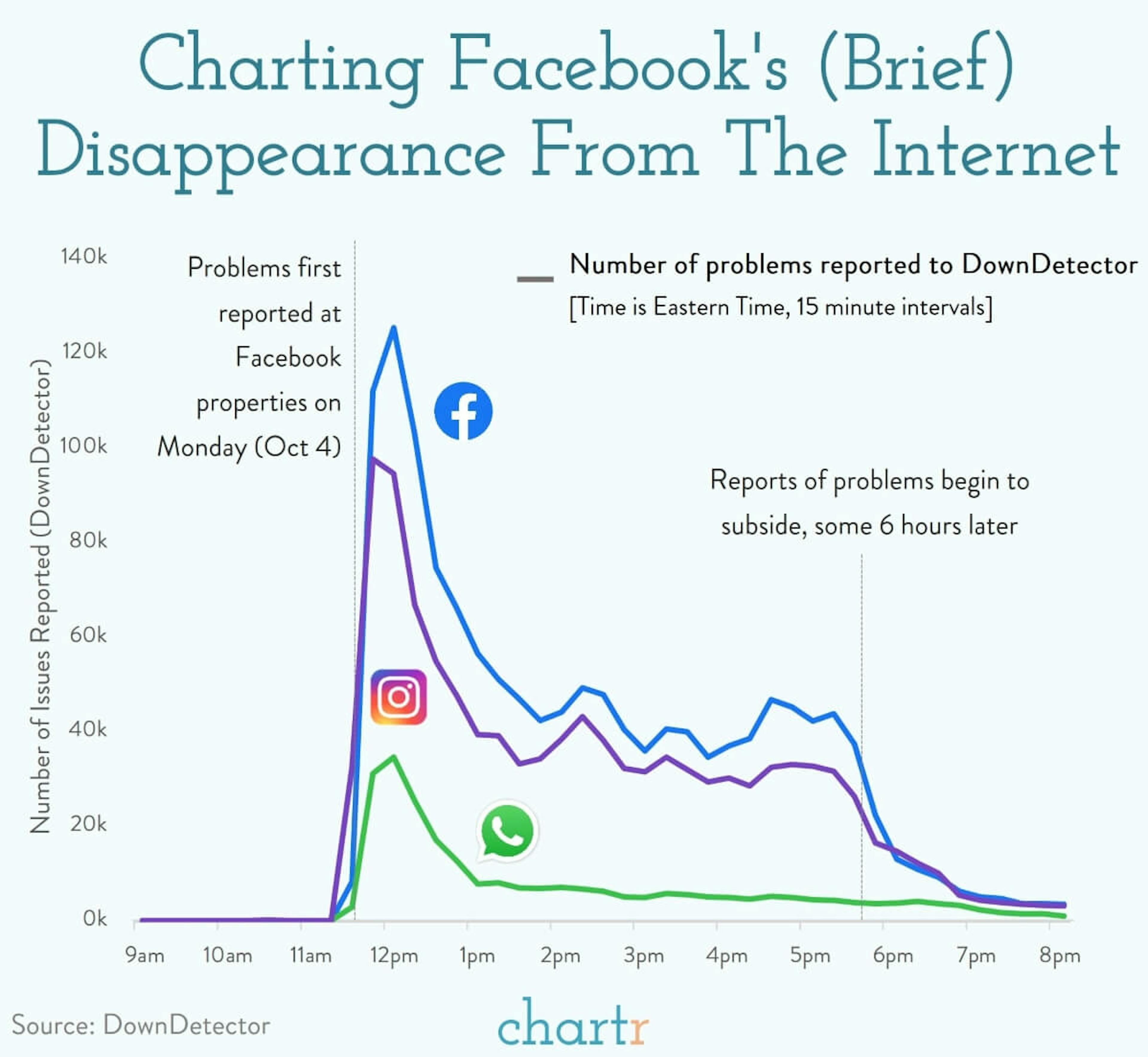 Facebook's day off: Facebook is having quite a week