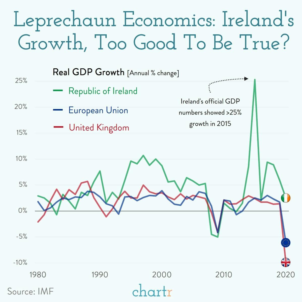 A pot of Irish gold: Ireland has long benefited from its low corporate taxes
