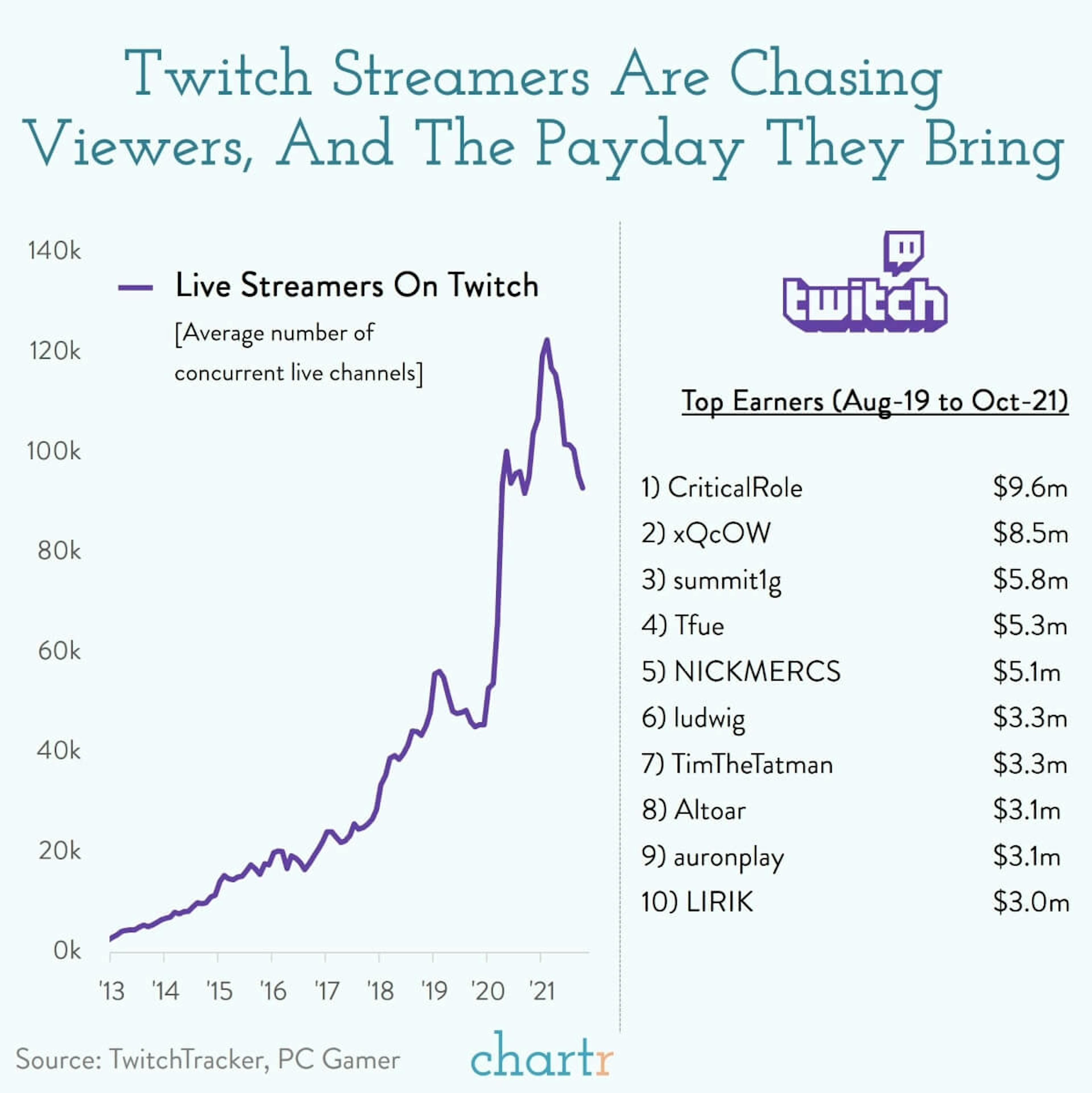 Twitch leak: 100GB+ of data on streaming platform Twitch has been leaked