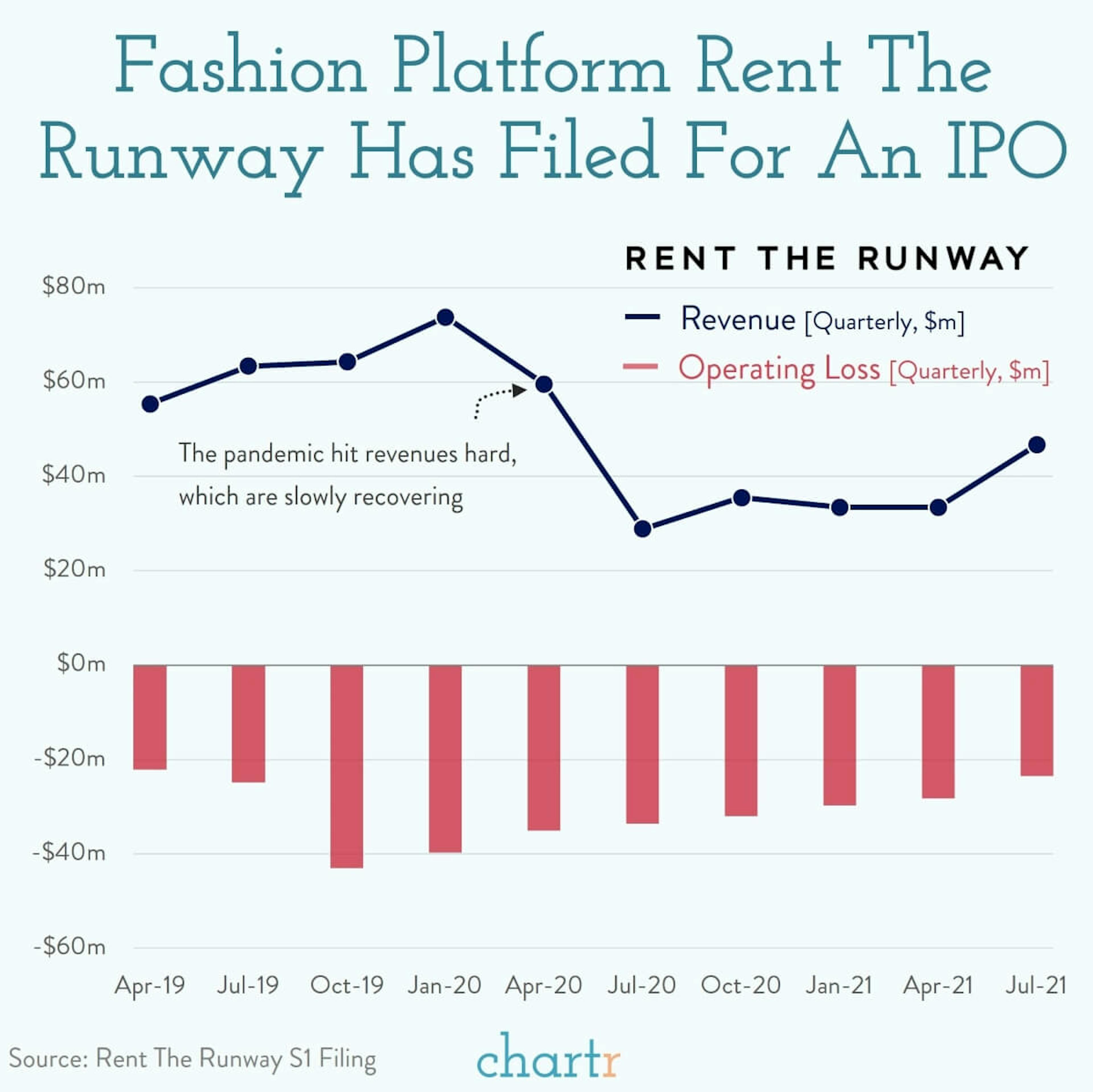 Rent the Runway: The fashion platform is the latest unprofitable company looking to go public