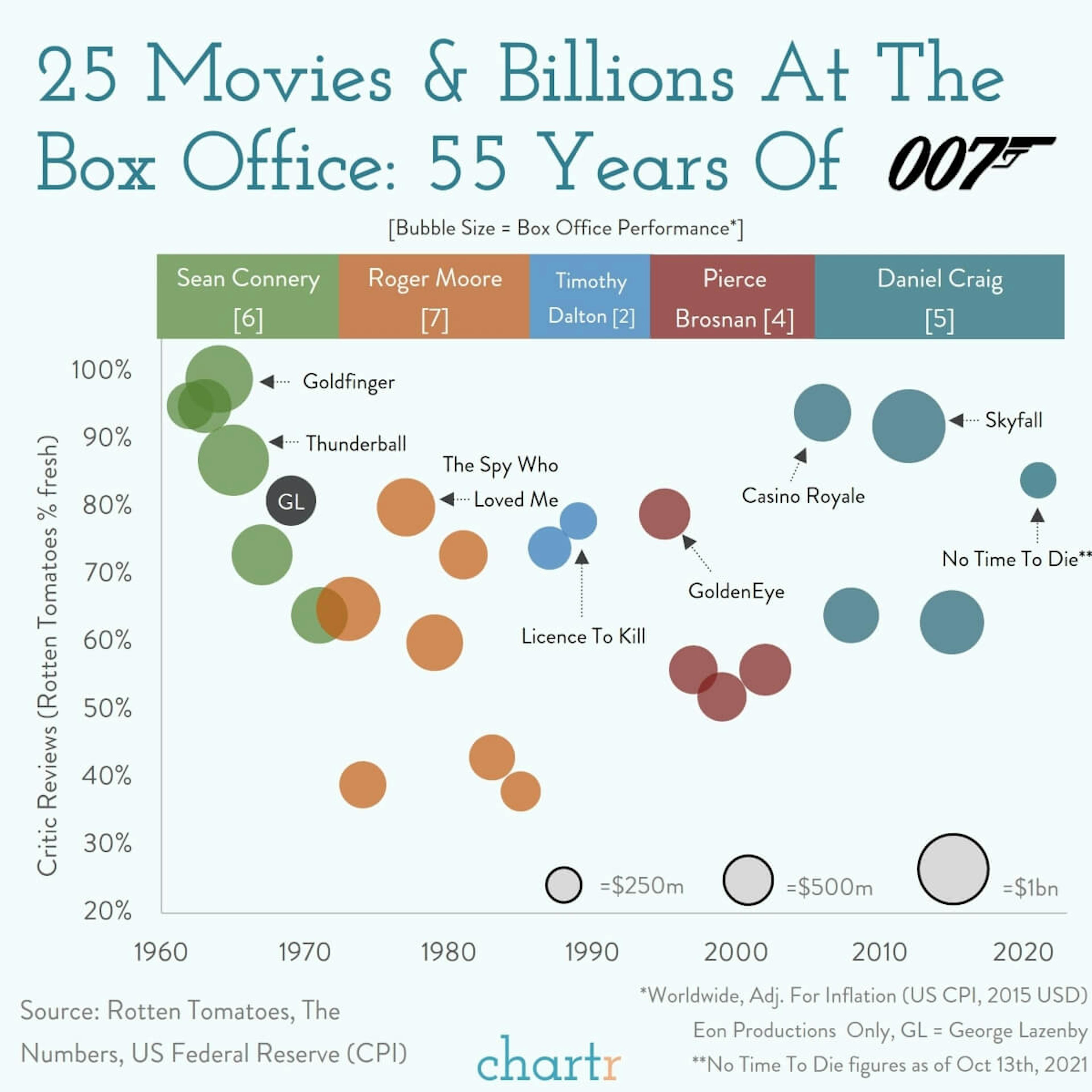 No Time To Die: The Bond franchise shows that it's still got some life left in it