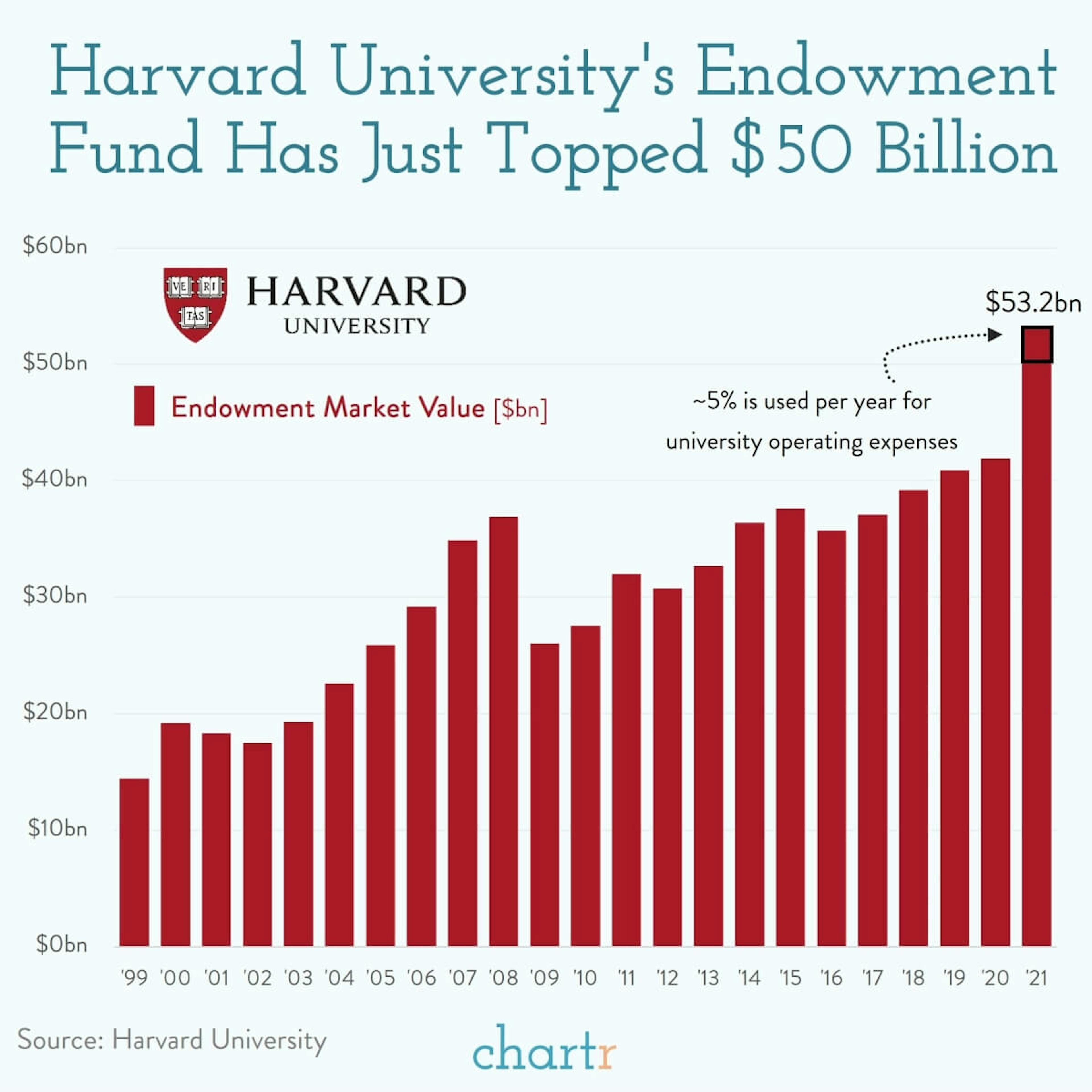 Harvard's home run: Harvard's endowment just keeps growing