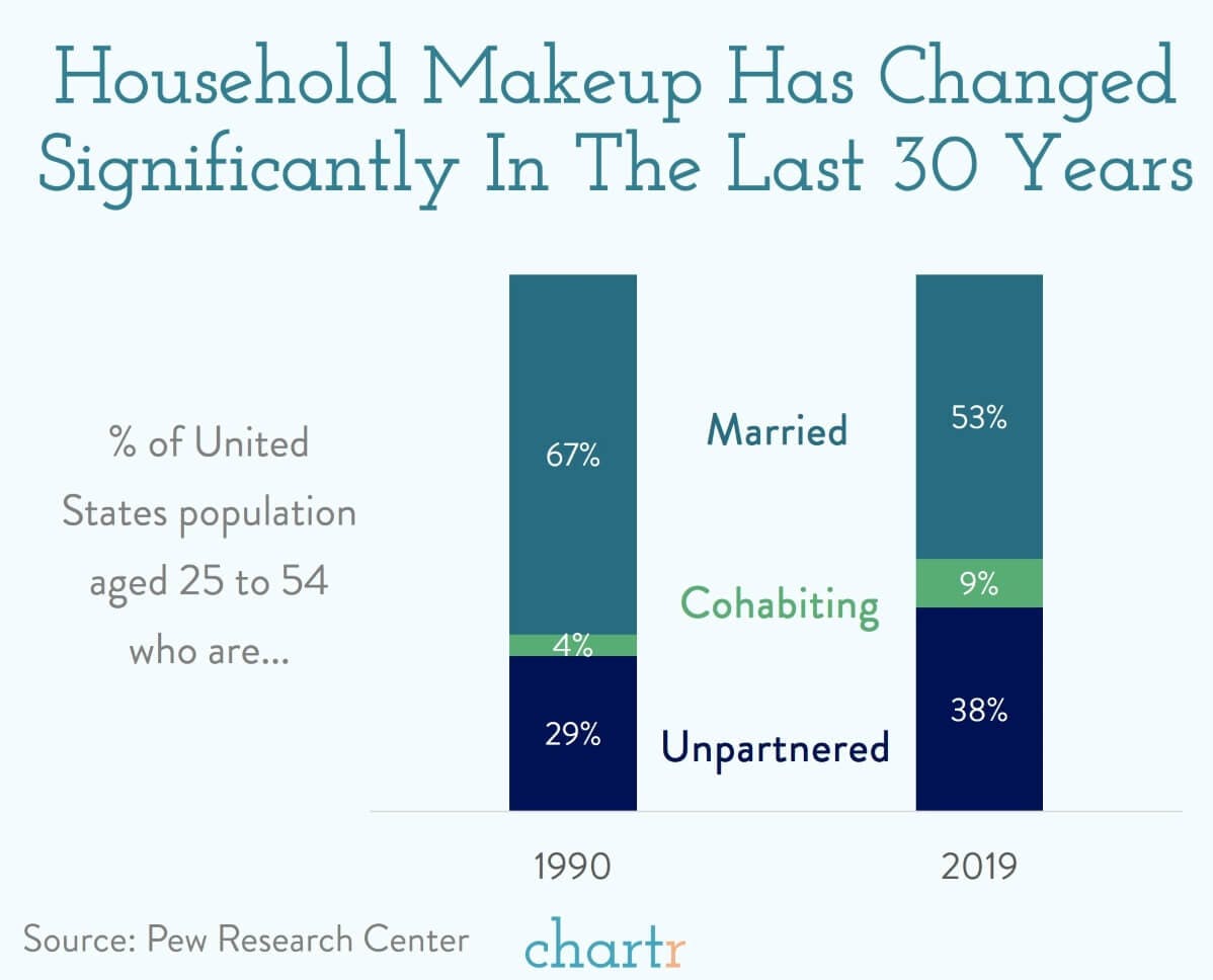 Unpartnered: US households have changed a lot in 30 years thumbnail