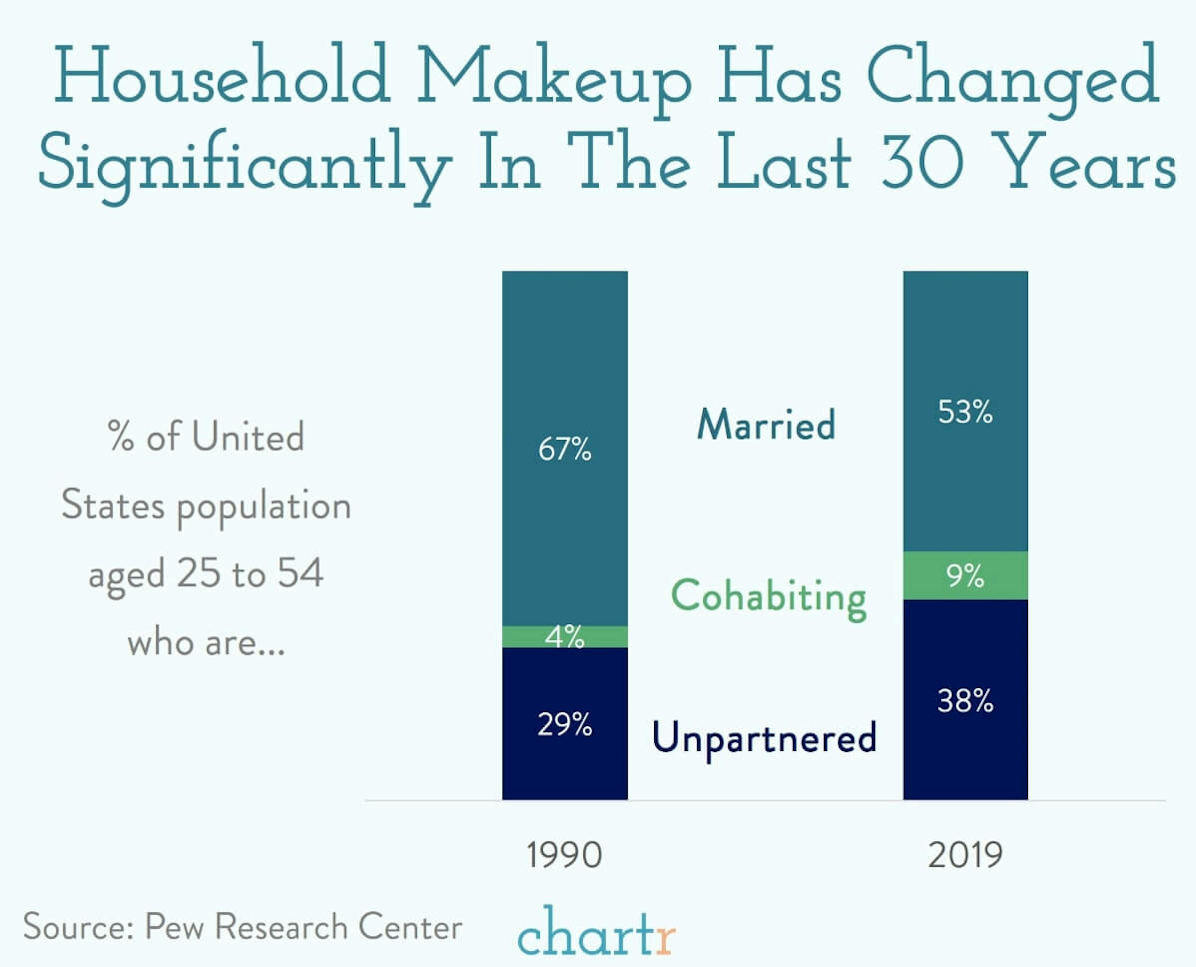 Unpartnered: US households have changed a lot in 30 years