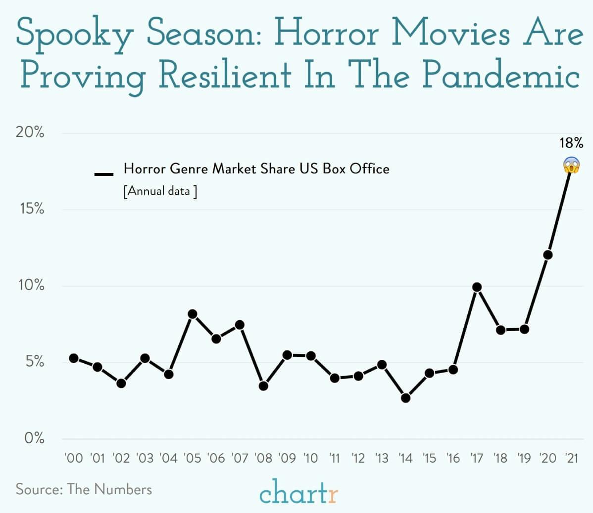 Spooky season: Horror movies are having a good year thumbnail
