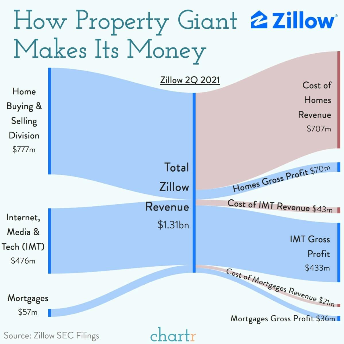 Flipping houses: Zillow has pressed pause on its big side hustle thumbnail