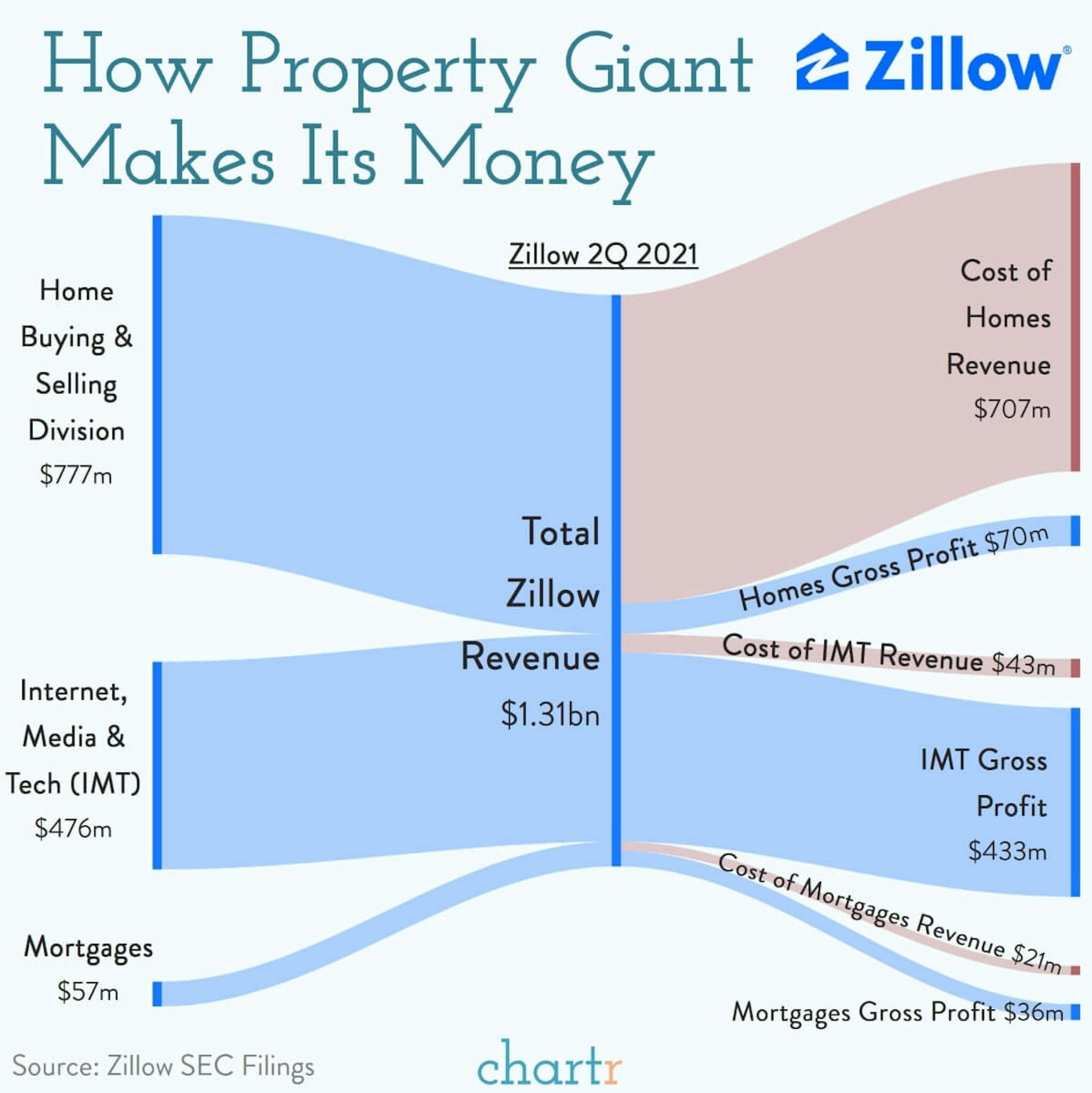Flipping houses: Zillow has pressed pause on its big side hustle