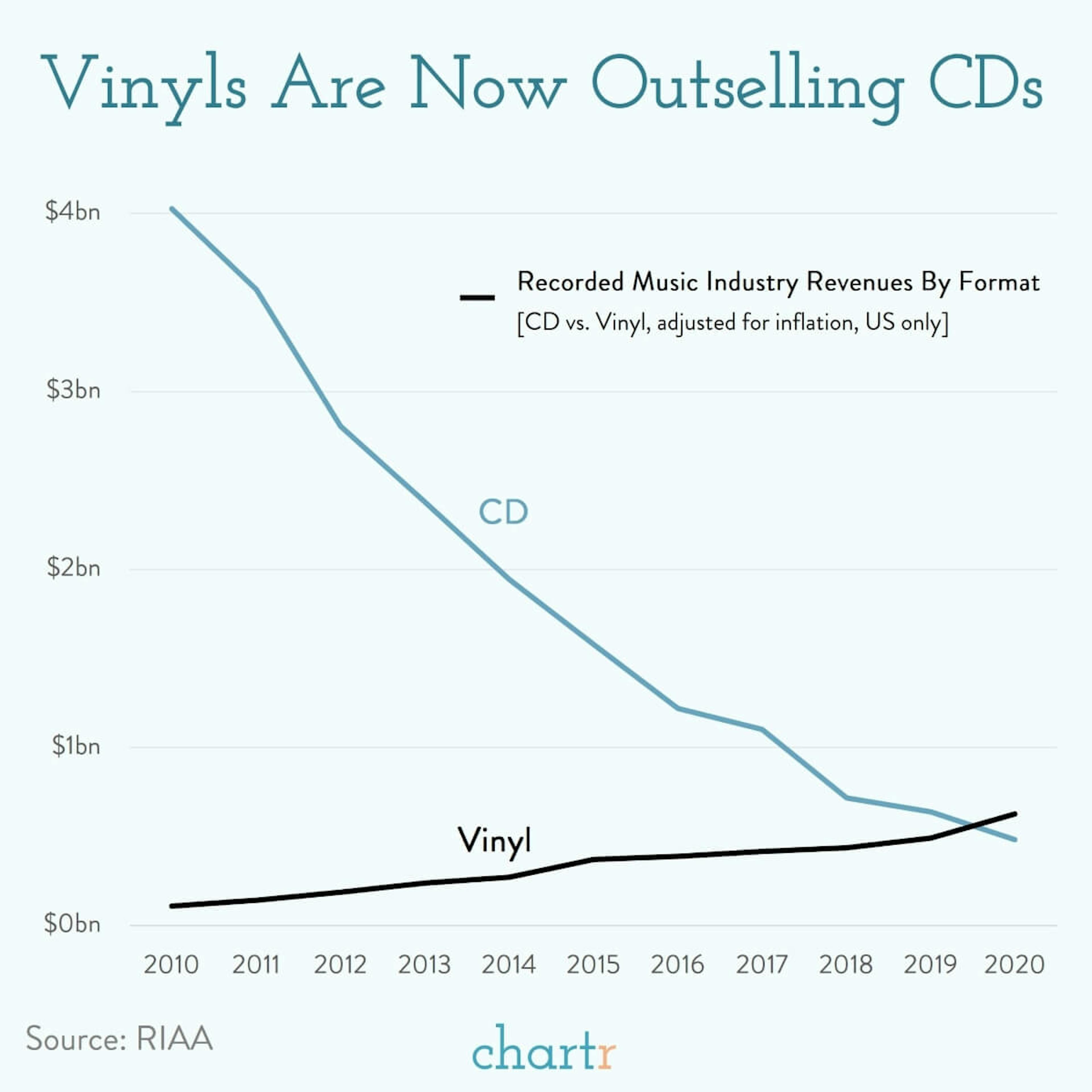 Vinyl vs. CDs: Like a phoenix from the ashes, vinyl is now winning