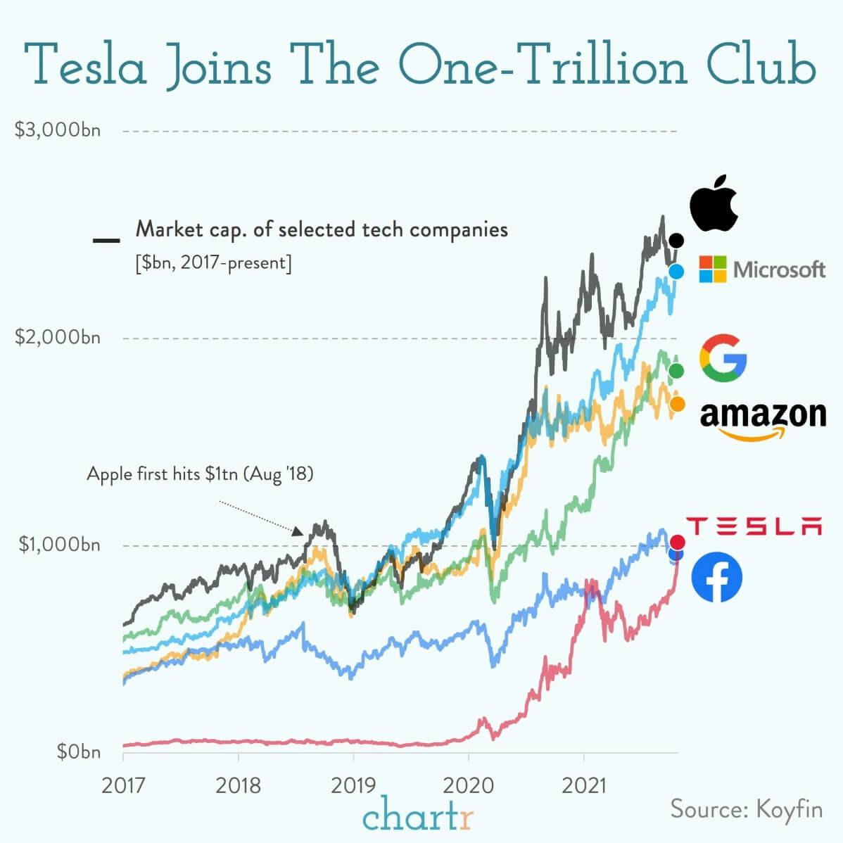 The trillion dollar club: Tesla joined an exclusive group this week thumbnail