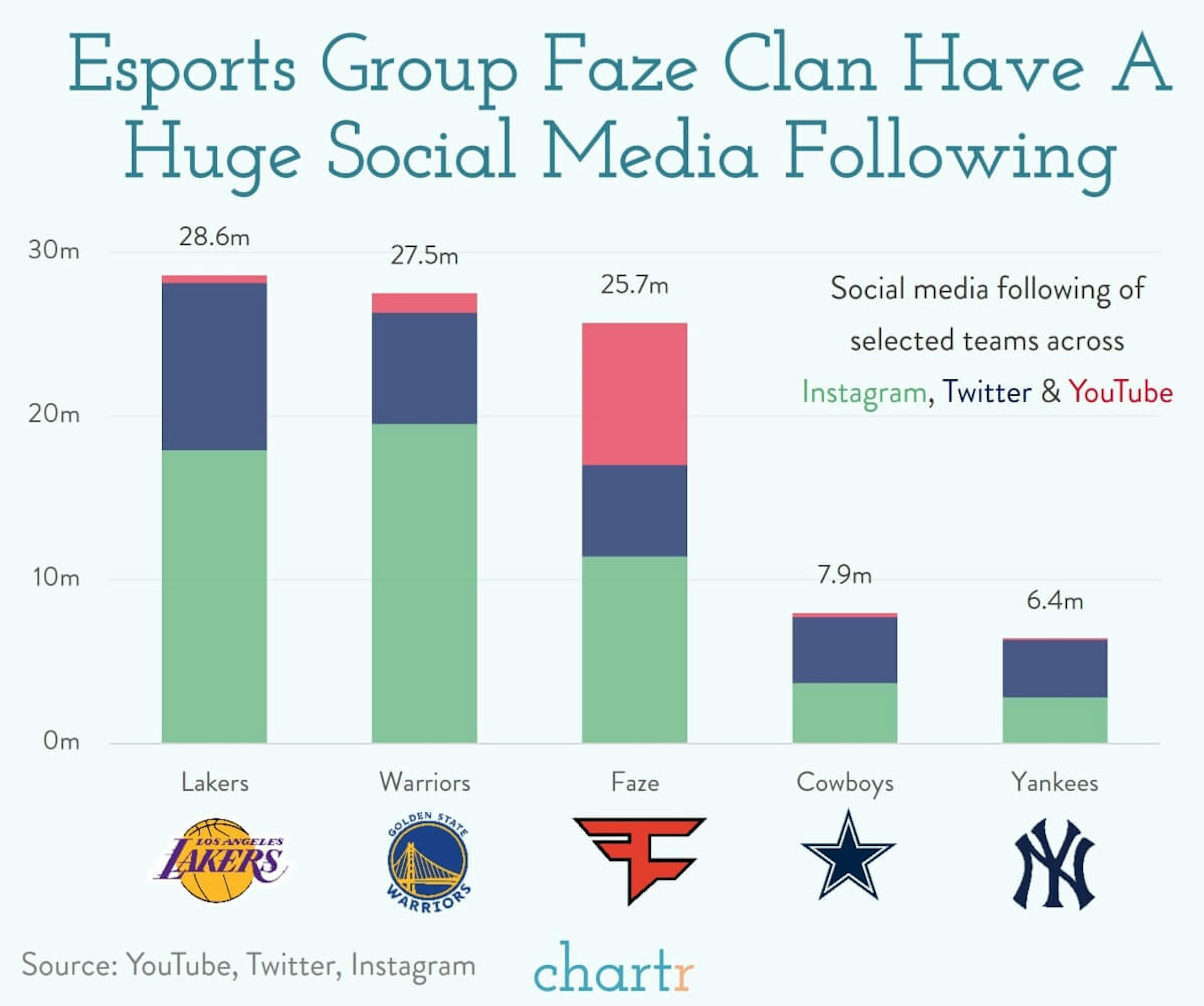 Unfazed: Gaming group Faze Clan are going public