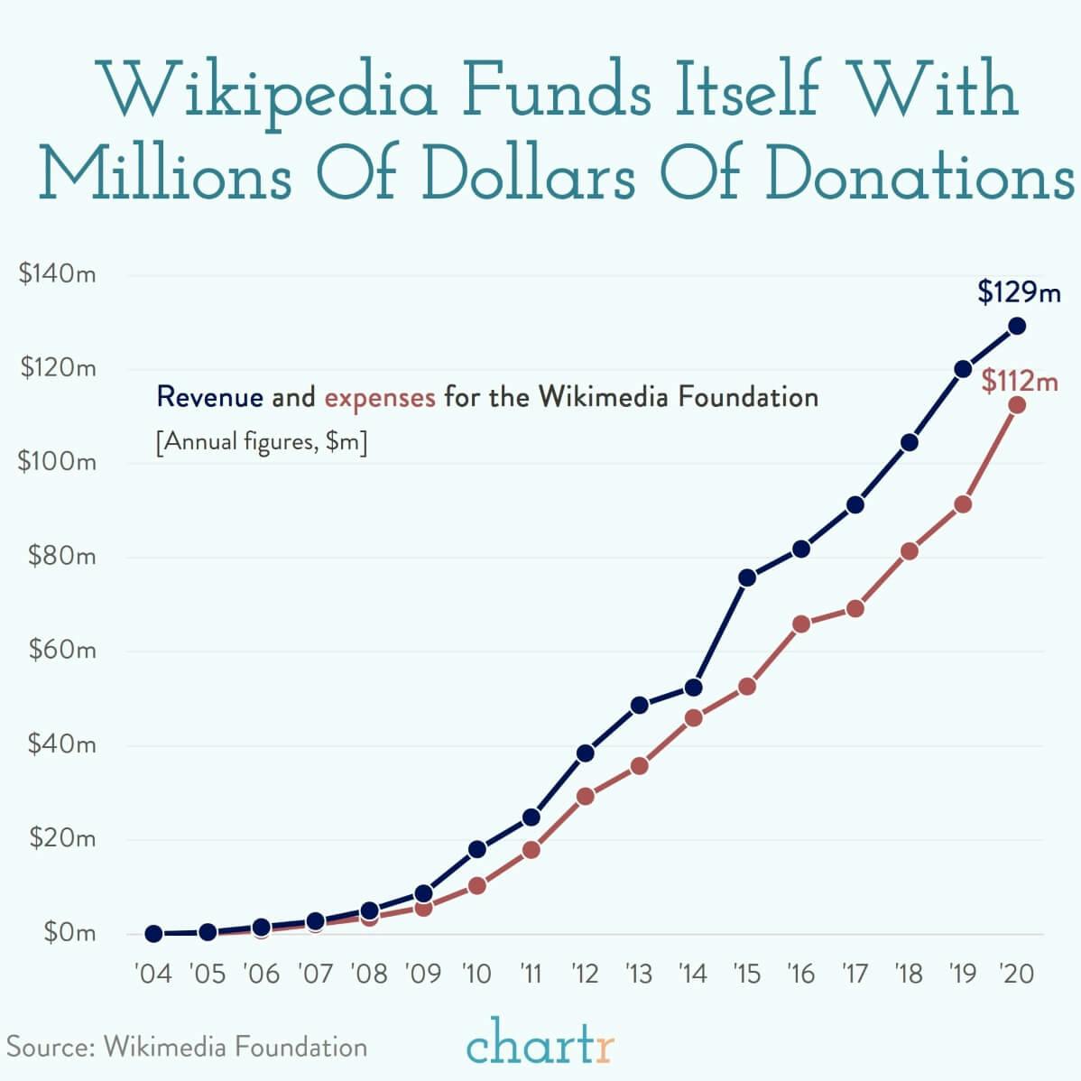 Wikipedia: How Wikipedia supports itself thumbnail