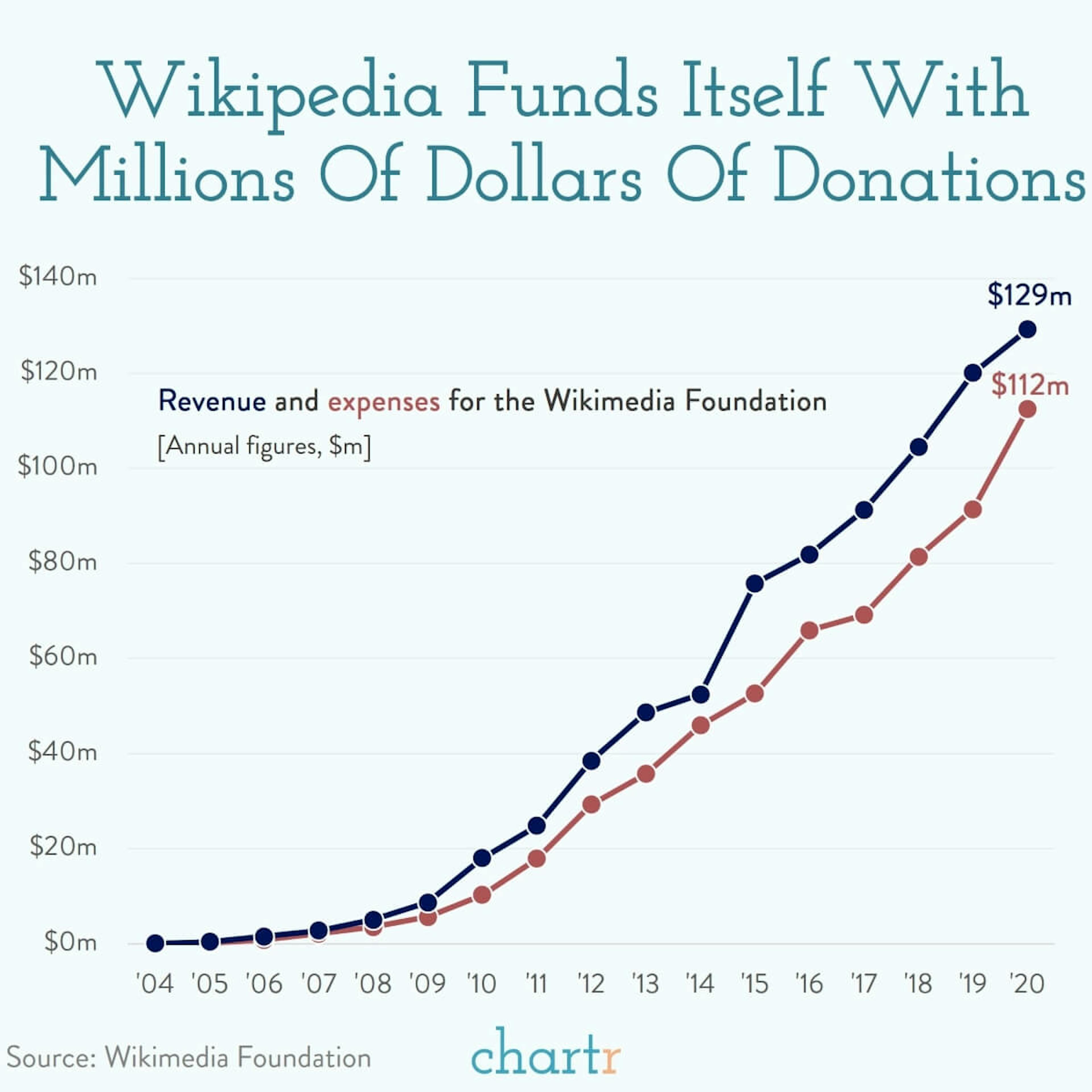 Wikipedia: How Wikipedia supports itself