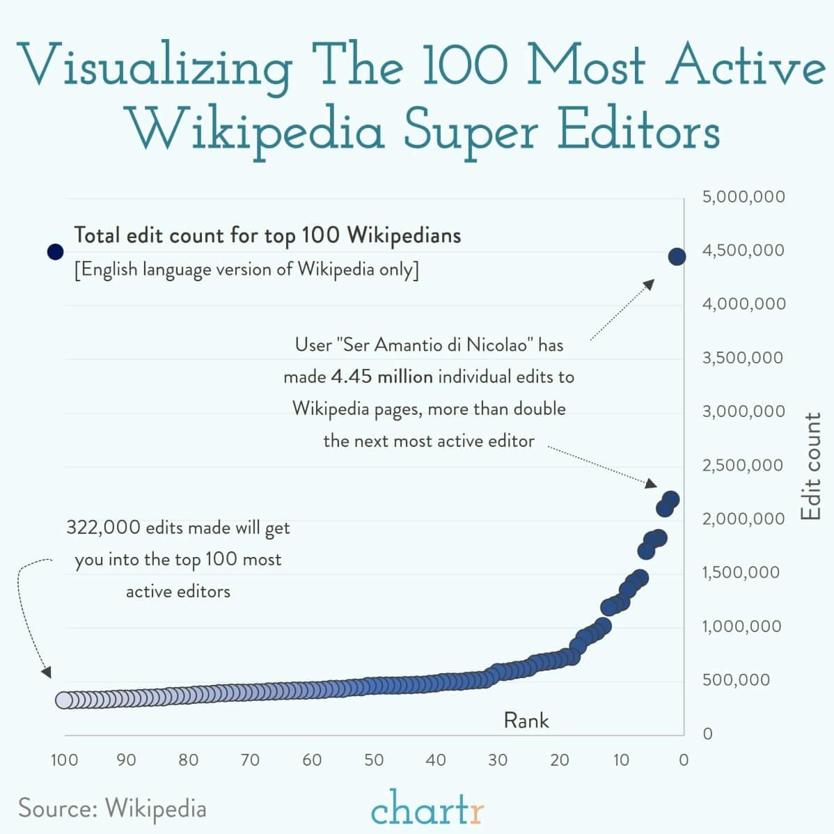 Wikipedia: What it takes to be a "super editor" thumbnail