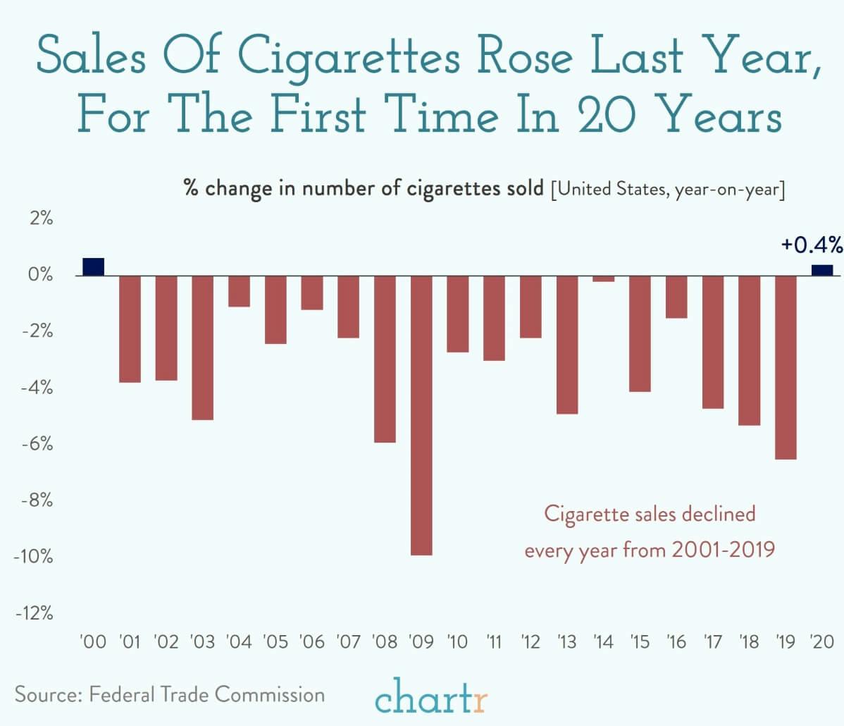 Thank you for smoking: Sales of cigarettes rose last year, for the first time in 20 years thumbnail