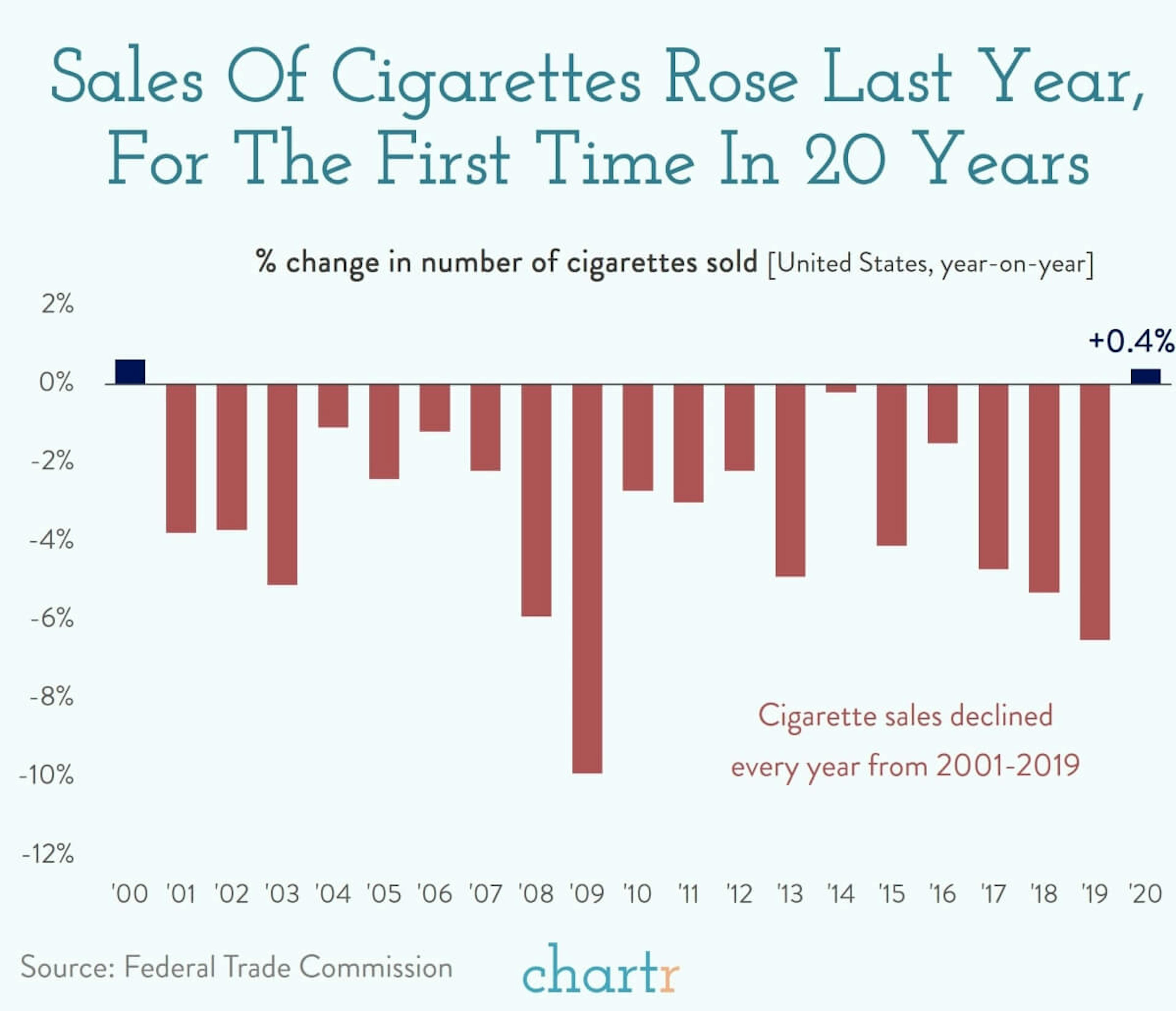 Thank you for smoking: Sales of cigarettes rose last year, for the first time in 20 years