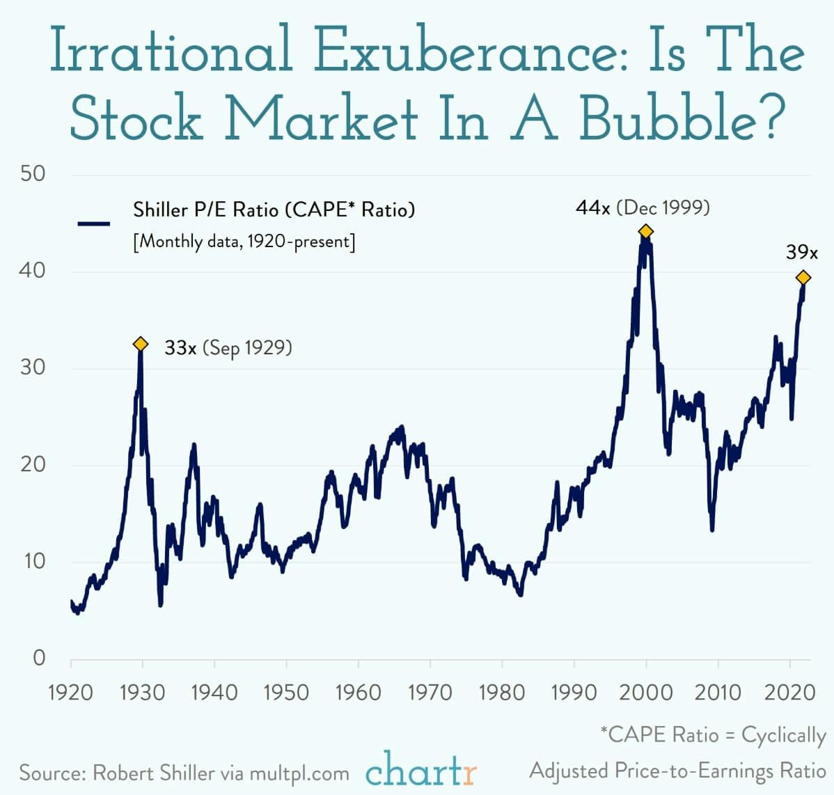 Bubble trouble: Stock markets are at all time highs, are we in a bubble that's about to burst? thumbnail