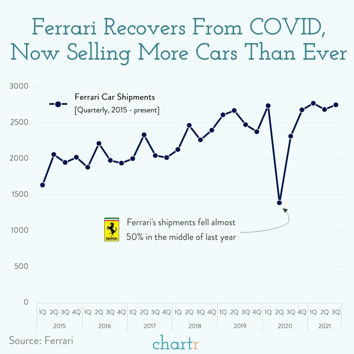Ferrari: The Italian supercar maker is back on top thumbnail