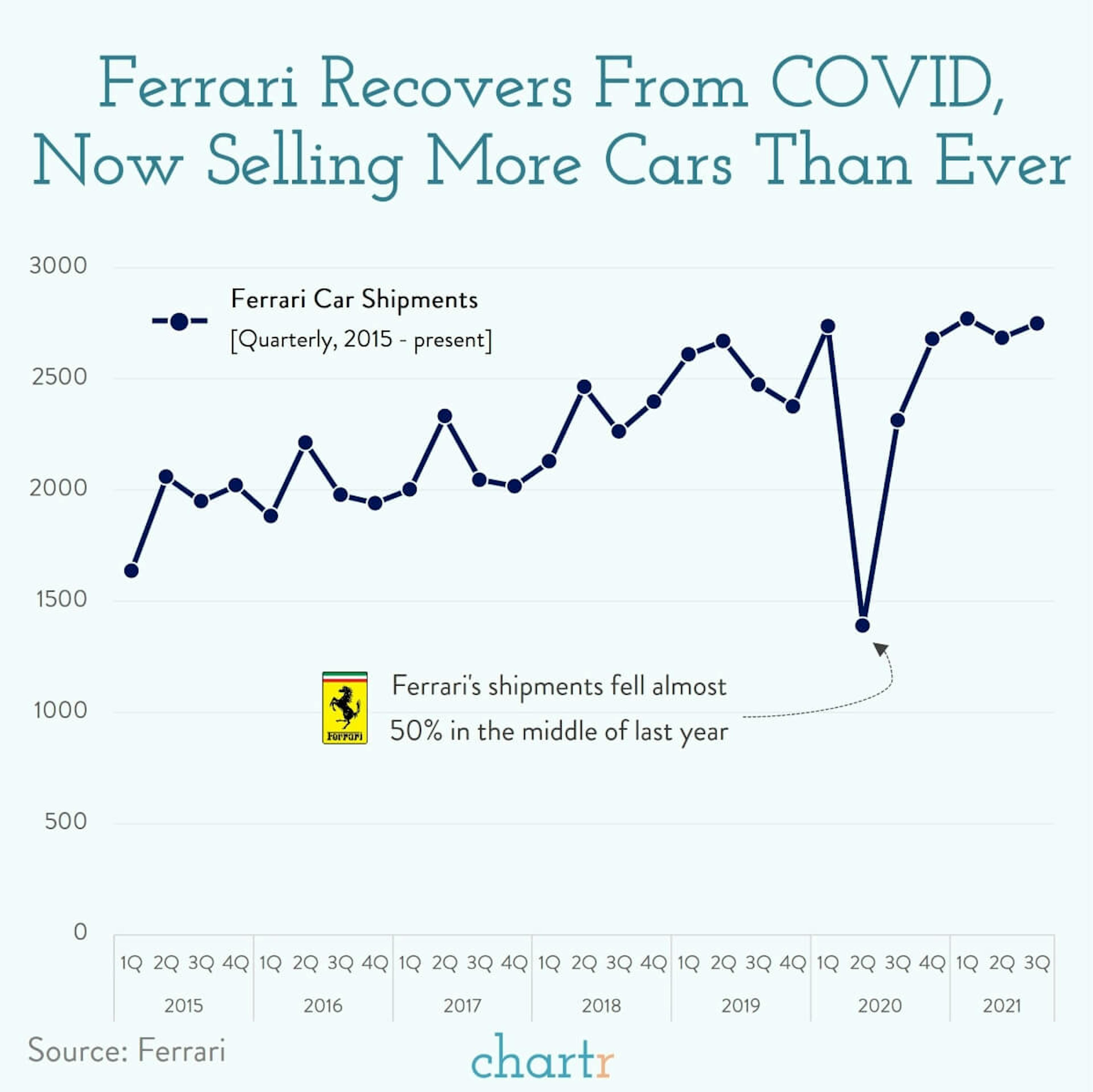 Ferrari: The Italian supercar maker is back on top