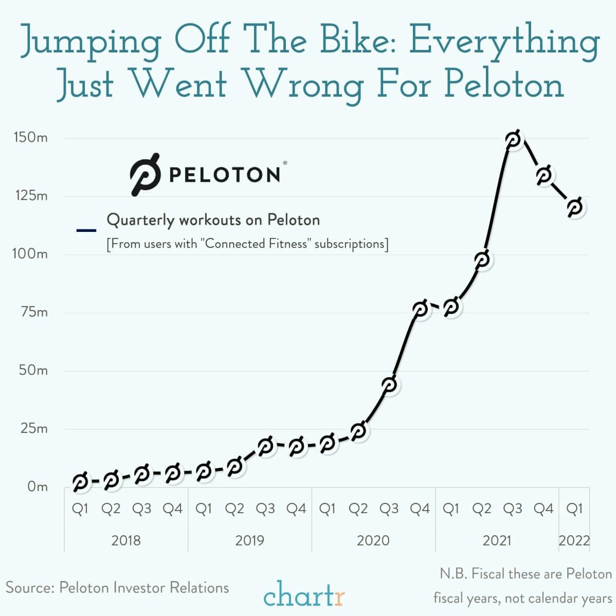 Peloton crash: Home fitness company Peloton is in trouble thumbnail