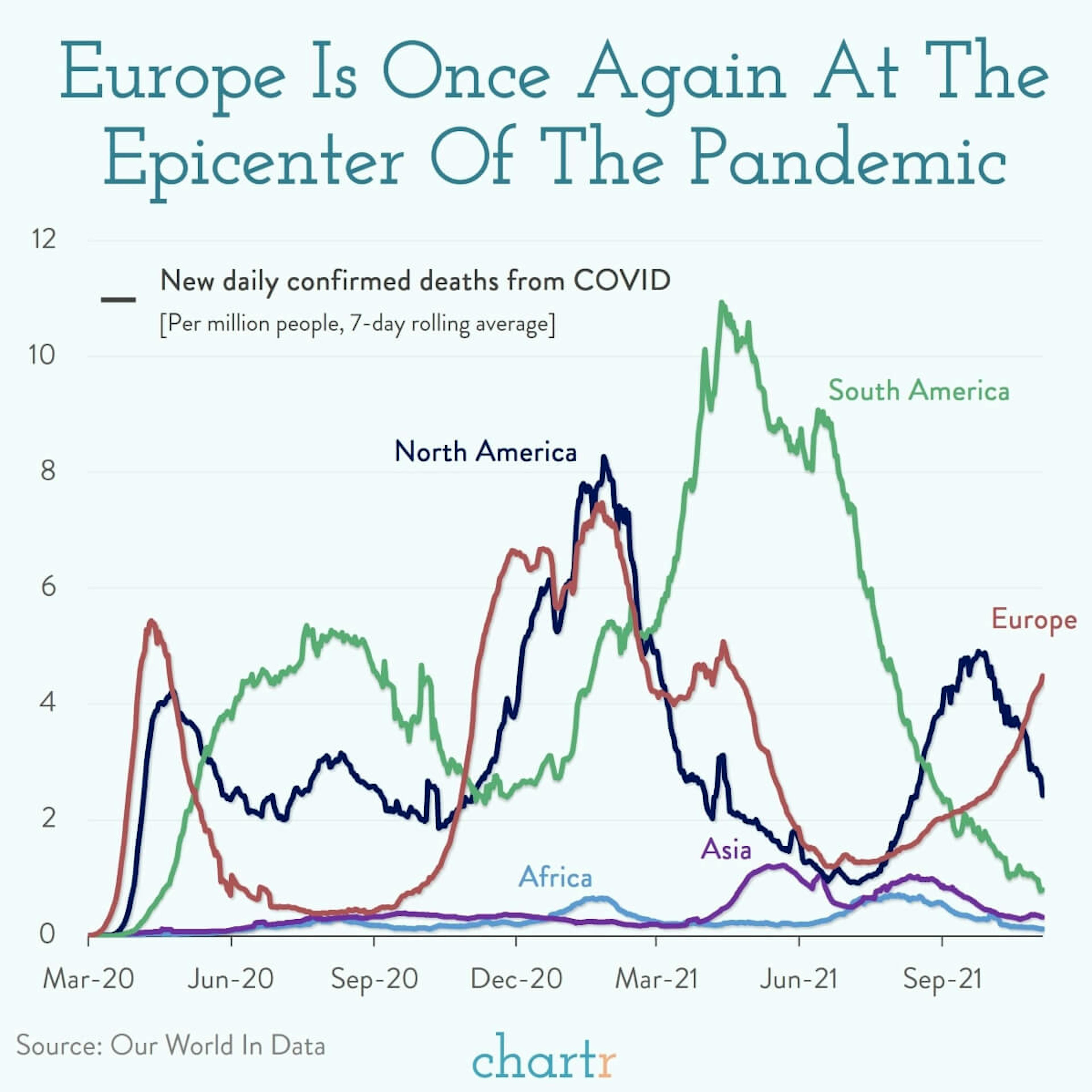 Eye of the storm: Europe is once again at the center of the COVID pandemic