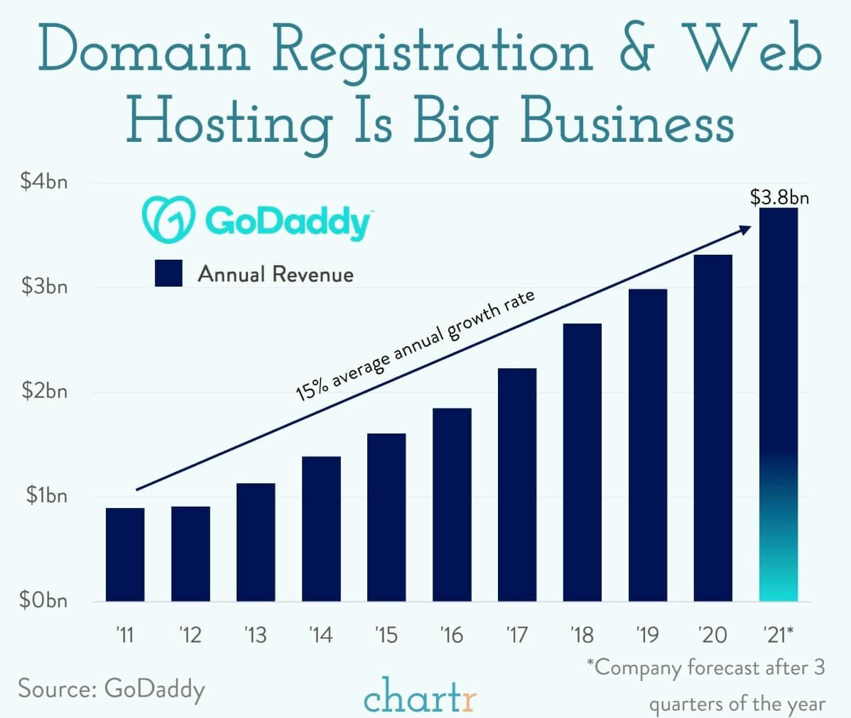 GoDaddy go: Domain names and web hosting are big business thumbnail