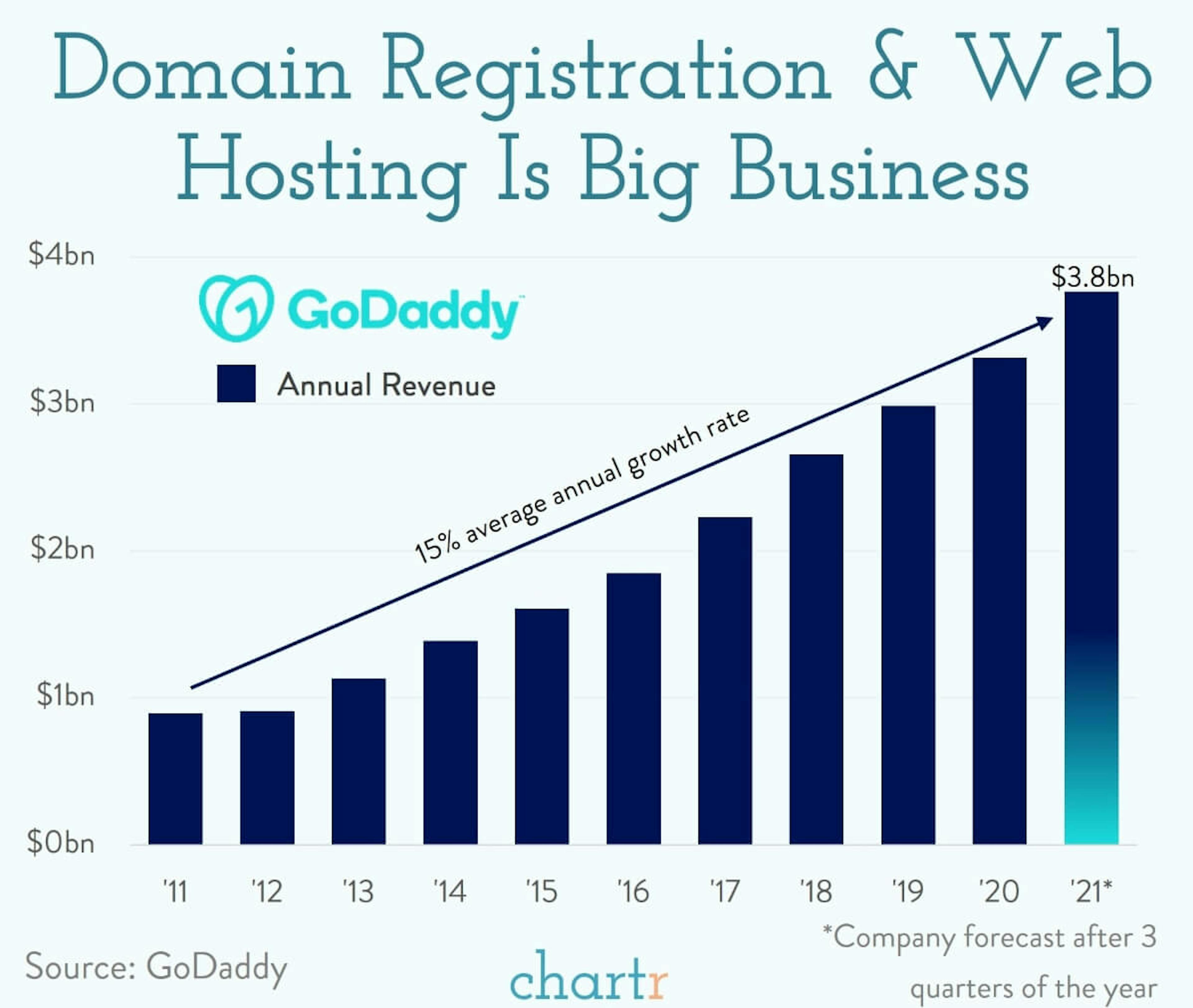 GoDaddy go: Domain names and web hosting are big business