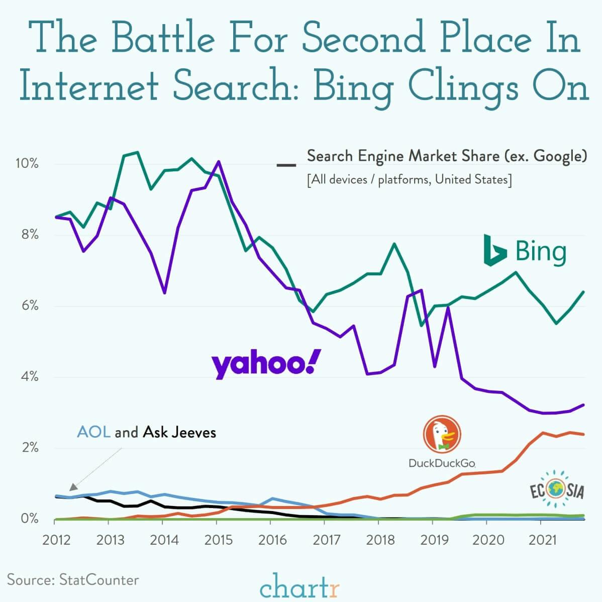 Second place in search: Can anyone take on Google? thumbnail