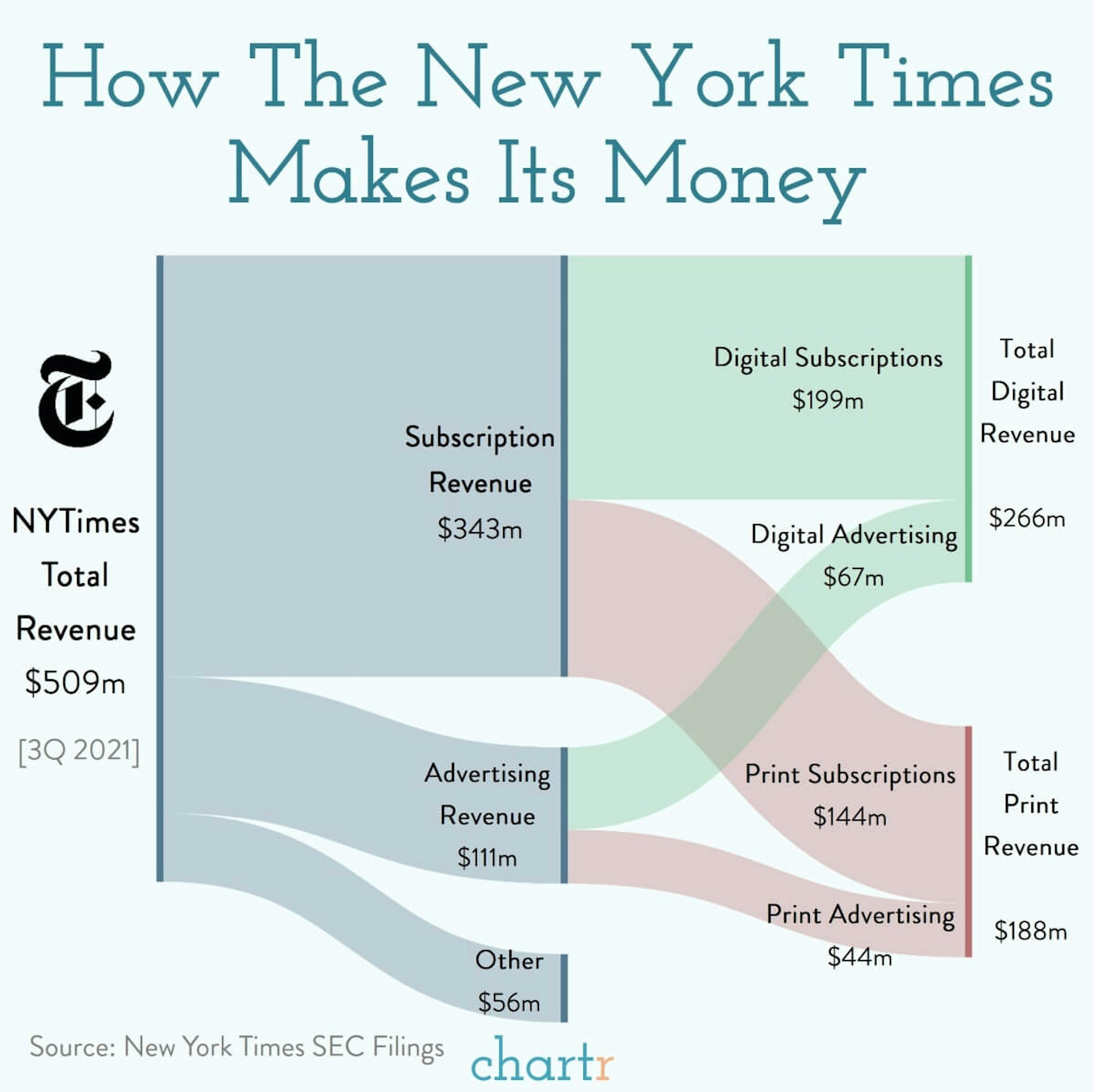 Shifting sands: How The New York Times makes its money