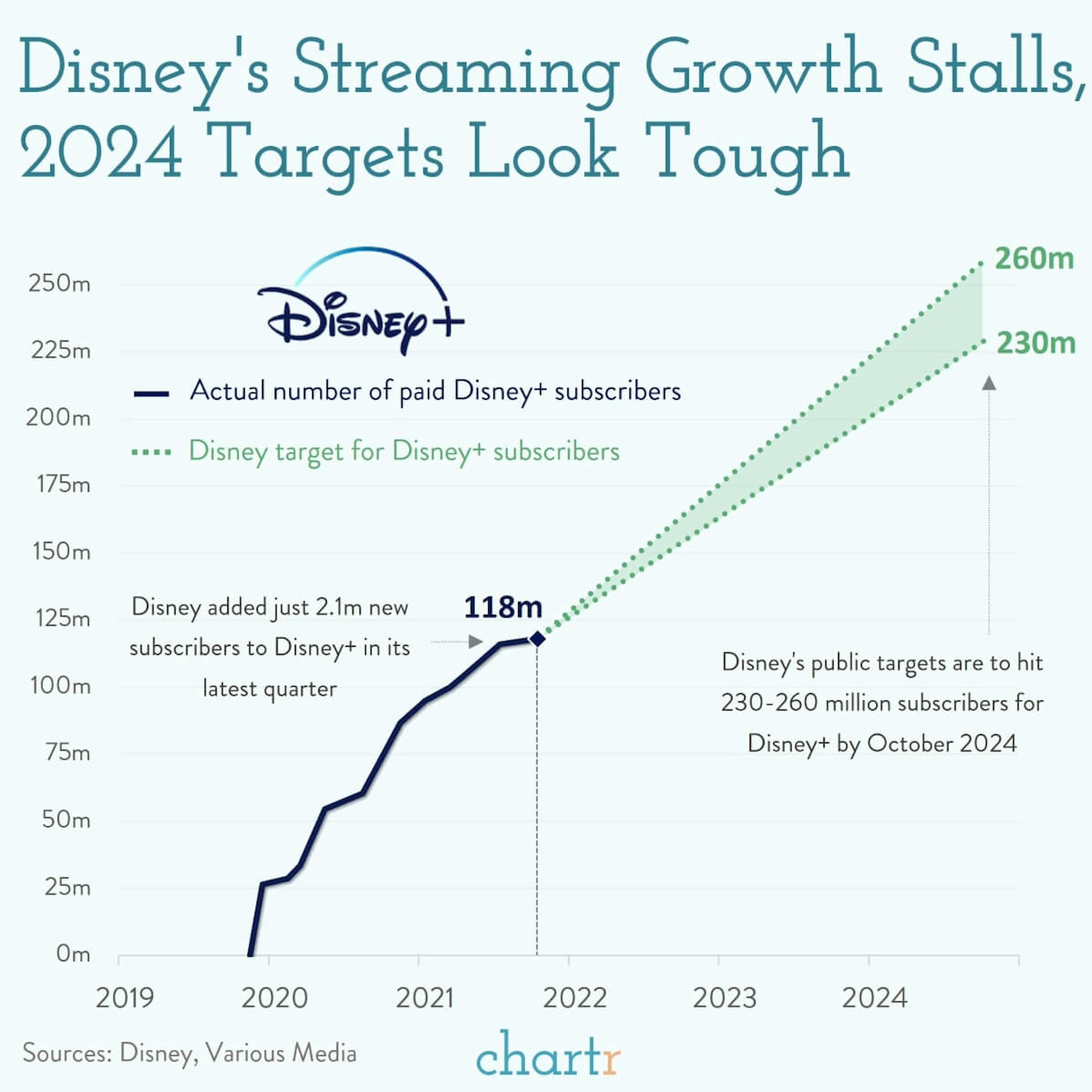 Disney's slowdown: Streaming growth just ain't what it used to be