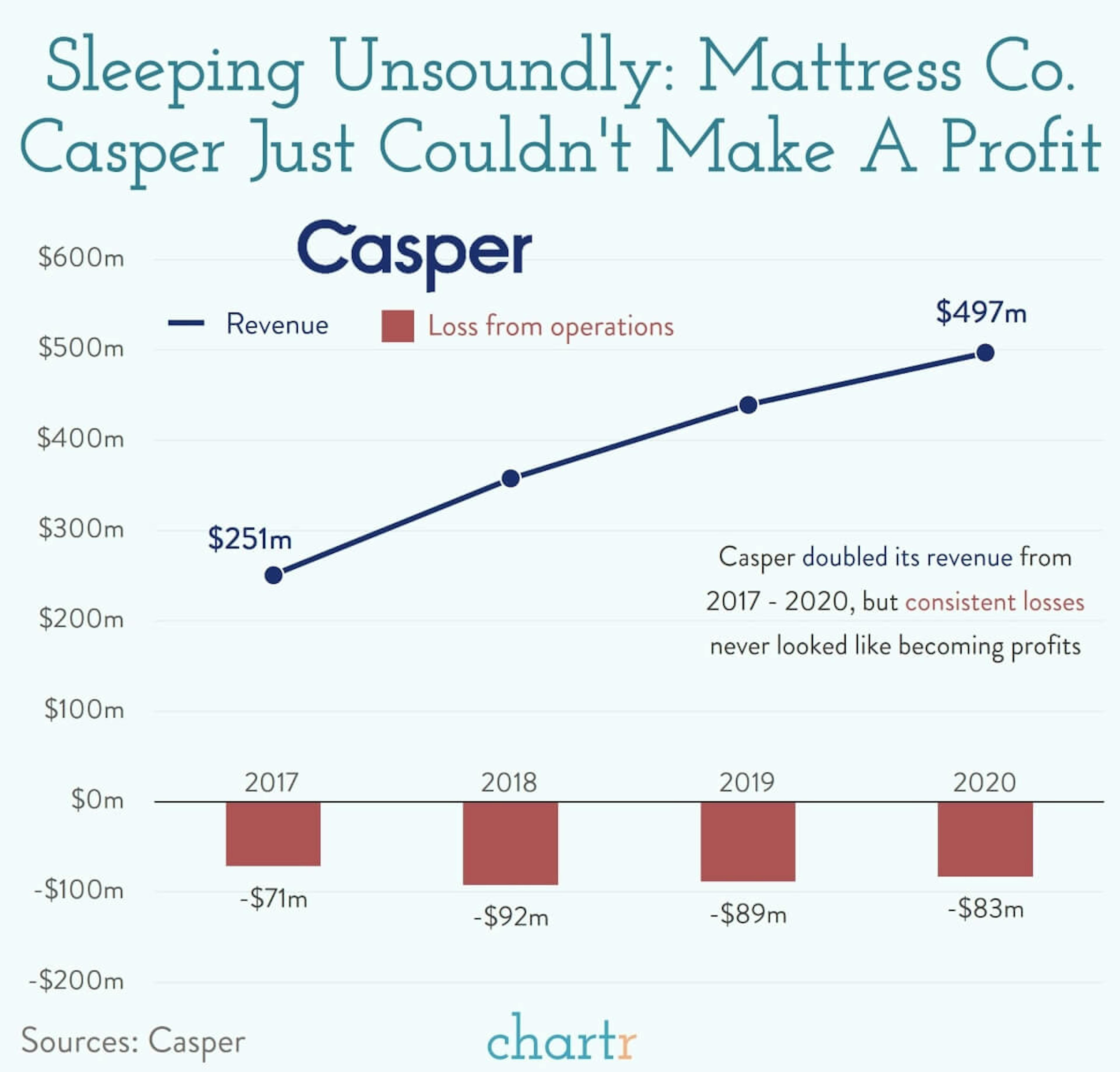 Sleeping unsoundly: Mattress-in-a-box company Casper hasn't made its business model work