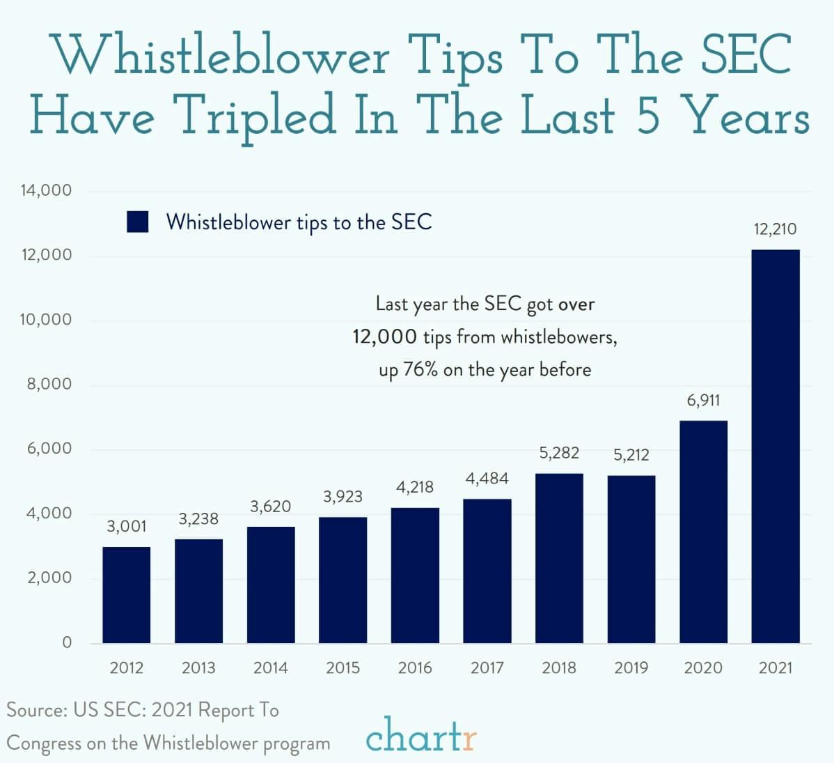 Whistleblowers: 12,000 people cried foul play on their companies last year to the SEC thumbnail