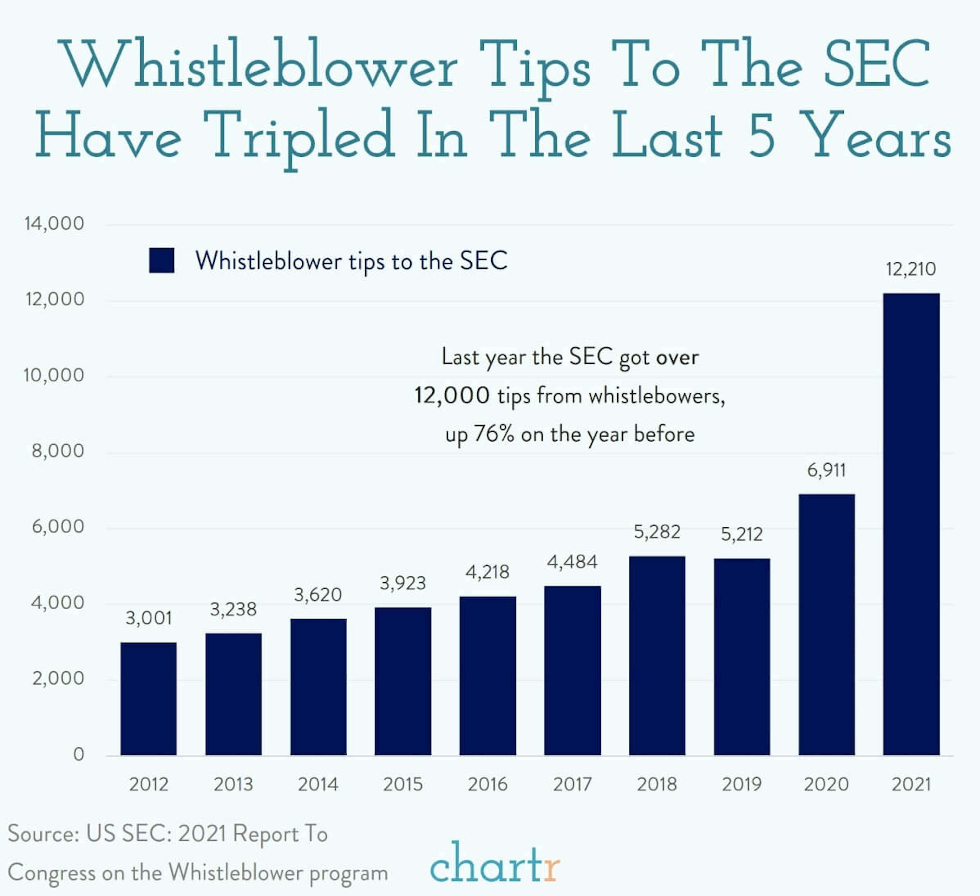 Whistleblowers: 12,000 people cried foul play on their companies last year to the SEC
