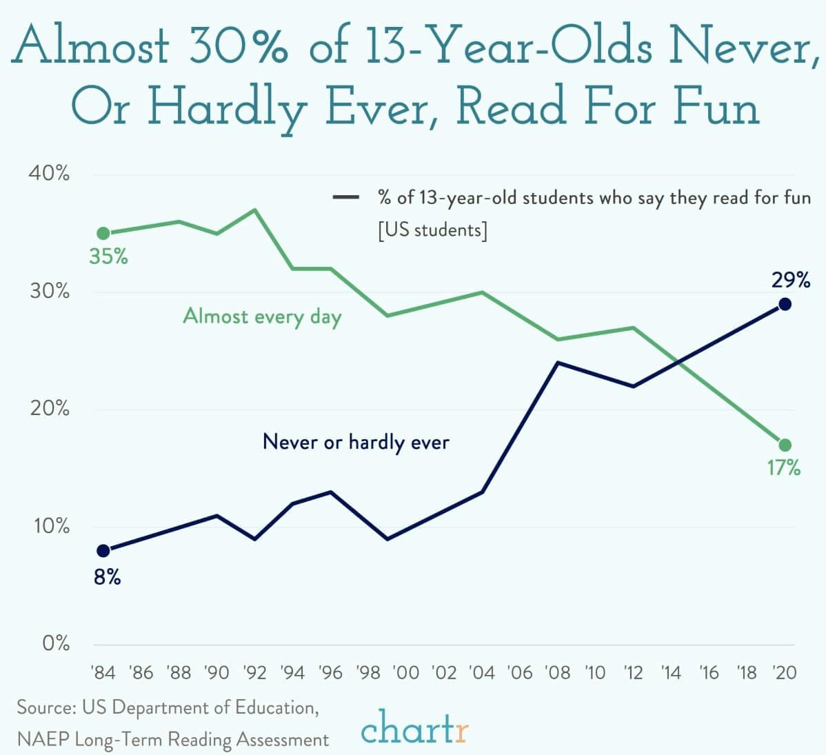 Reading for fun? It's not what it used to be for modern day 13-year-olds thumbnail