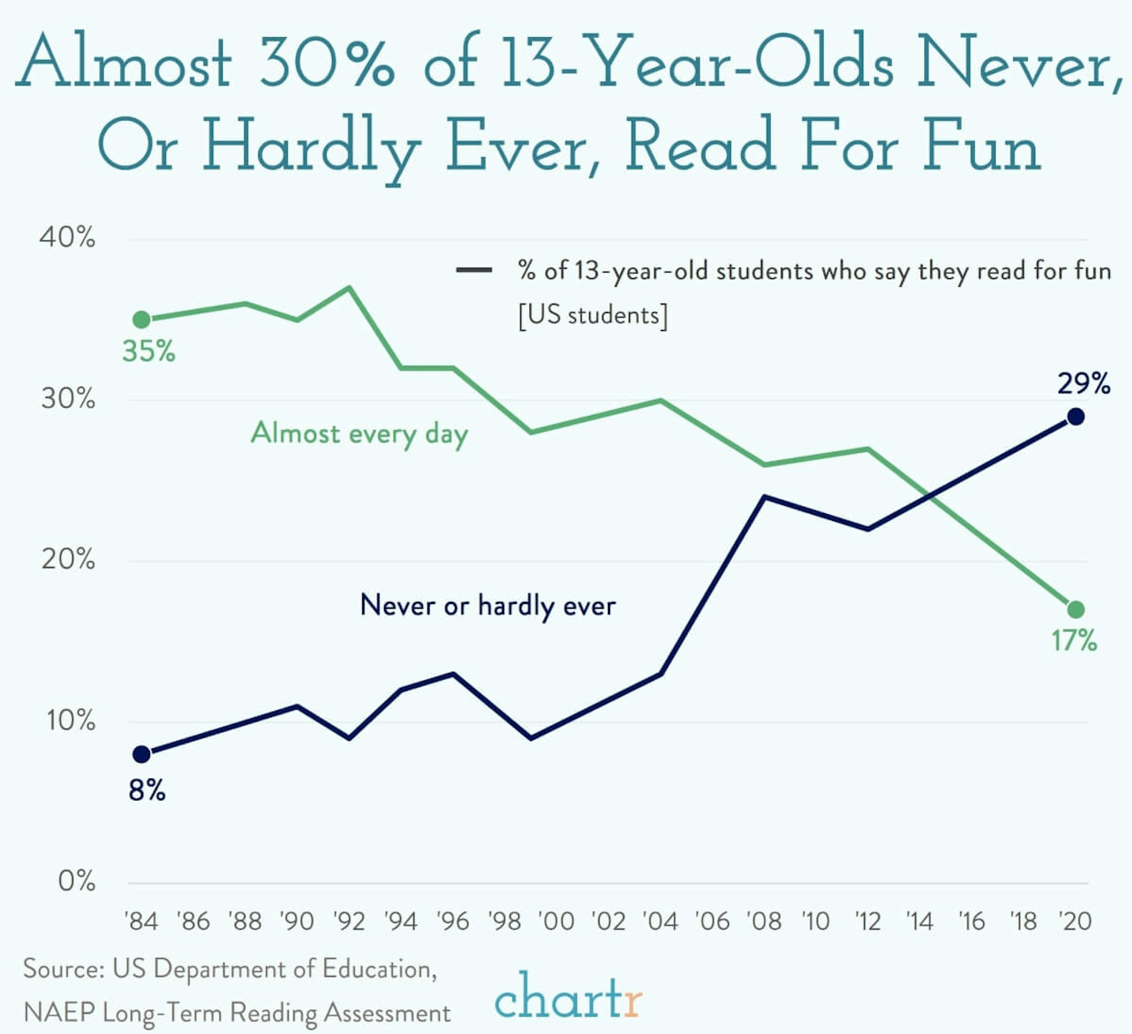 Reading for fun? It's not what it used to be for modern day 13-year-olds