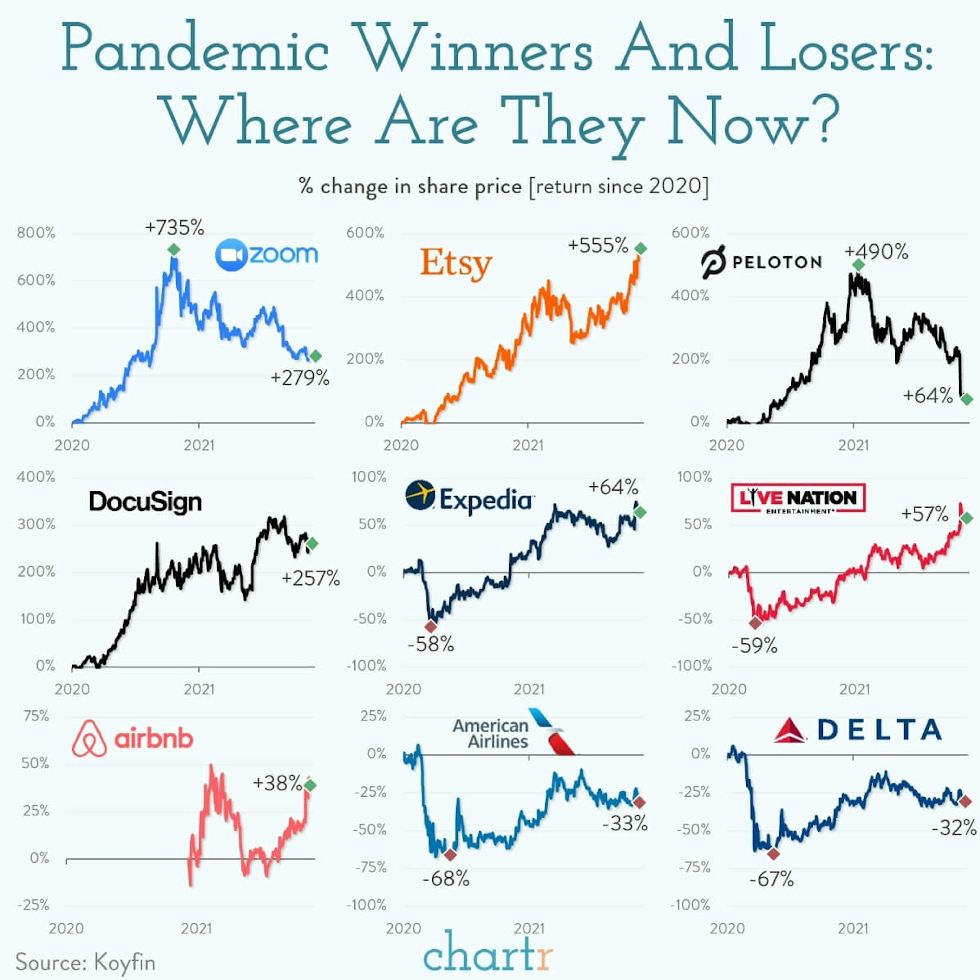 Pandemic winners and losers: We check in on 9 stocks that have had quite a ride