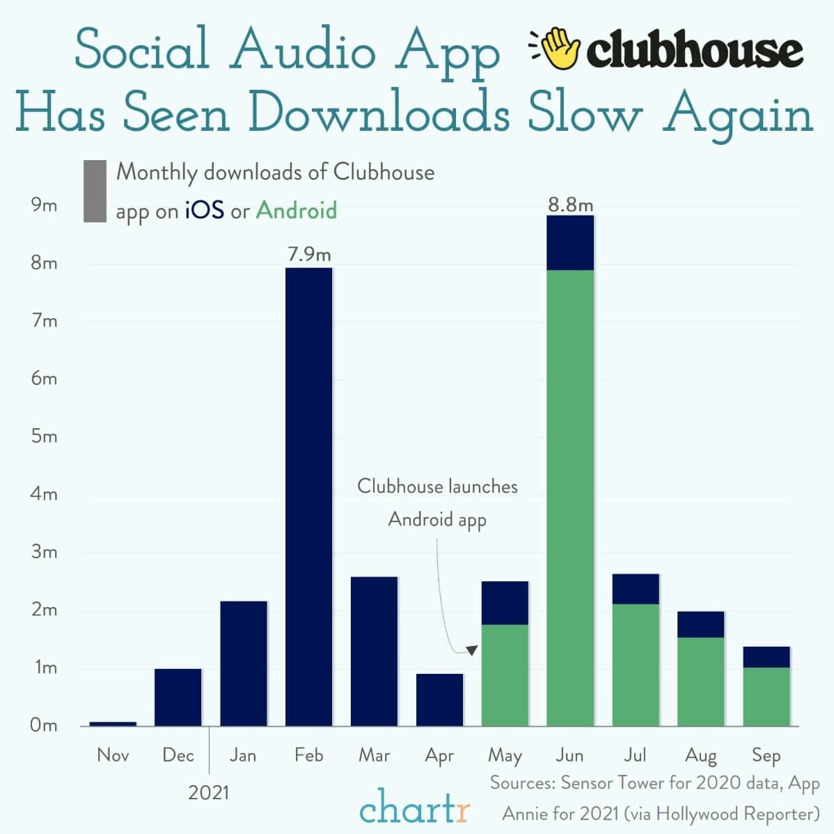 Clubhouse: Downloads are slowing again for the buzzy audio app thumbnail